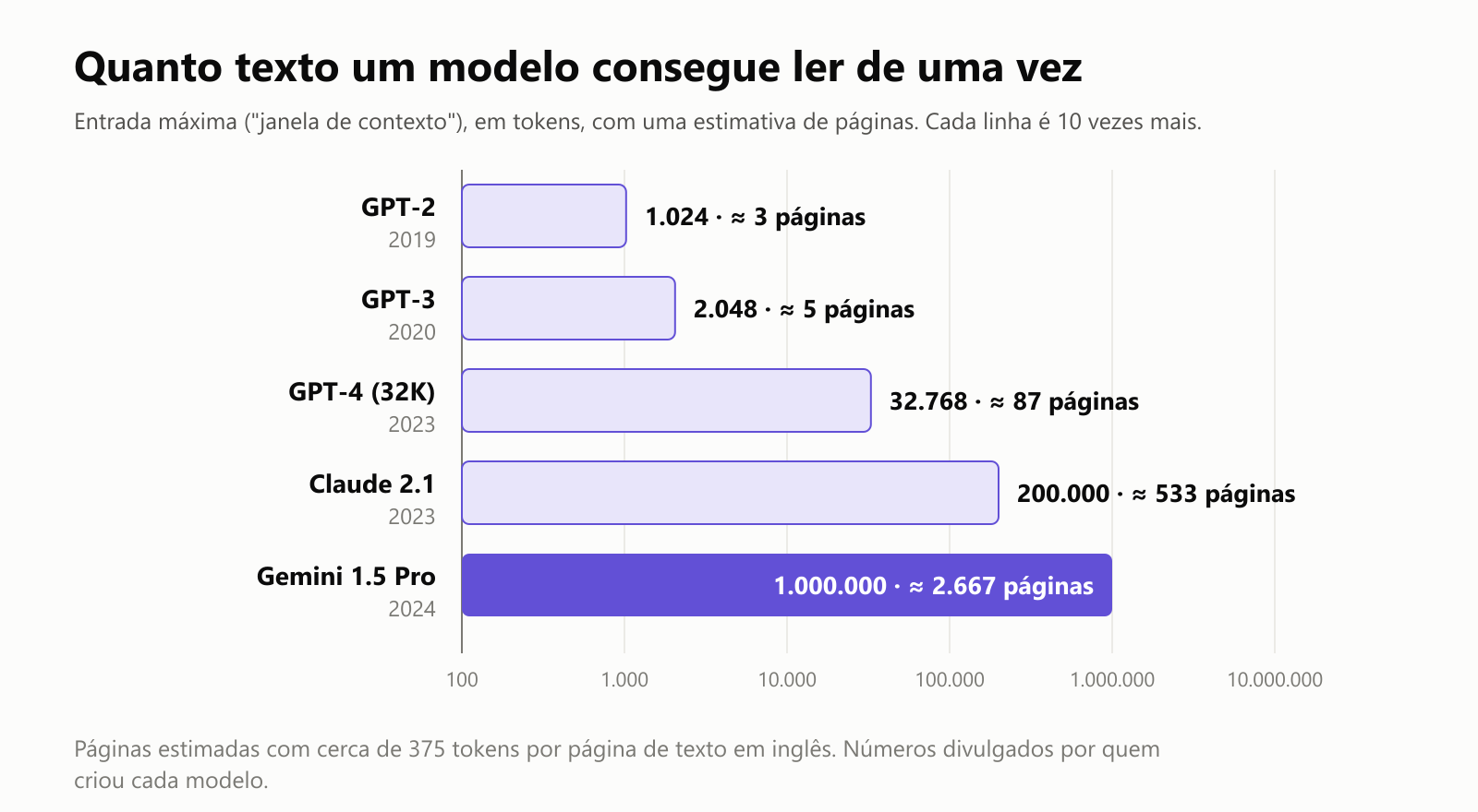 Um gráfico de barras de janelas de contexto, numa escala em que cada linha da grade é 10 vezes mais. GPT-2 (2019): 1.024 tokens, cerca de 3 páginas. GPT-3 (2020): 2.048 tokens, cerca de 5 páginas. GPT-4 32K (2023): 32.768 tokens, cerca de 87 páginas. Claude 2.1 (2023): 200.000 tokens, cerca de 533 páginas. Gemini 1.5 Pro (2024): 1.000.000 de tokens, cerca de 2.667 páginas