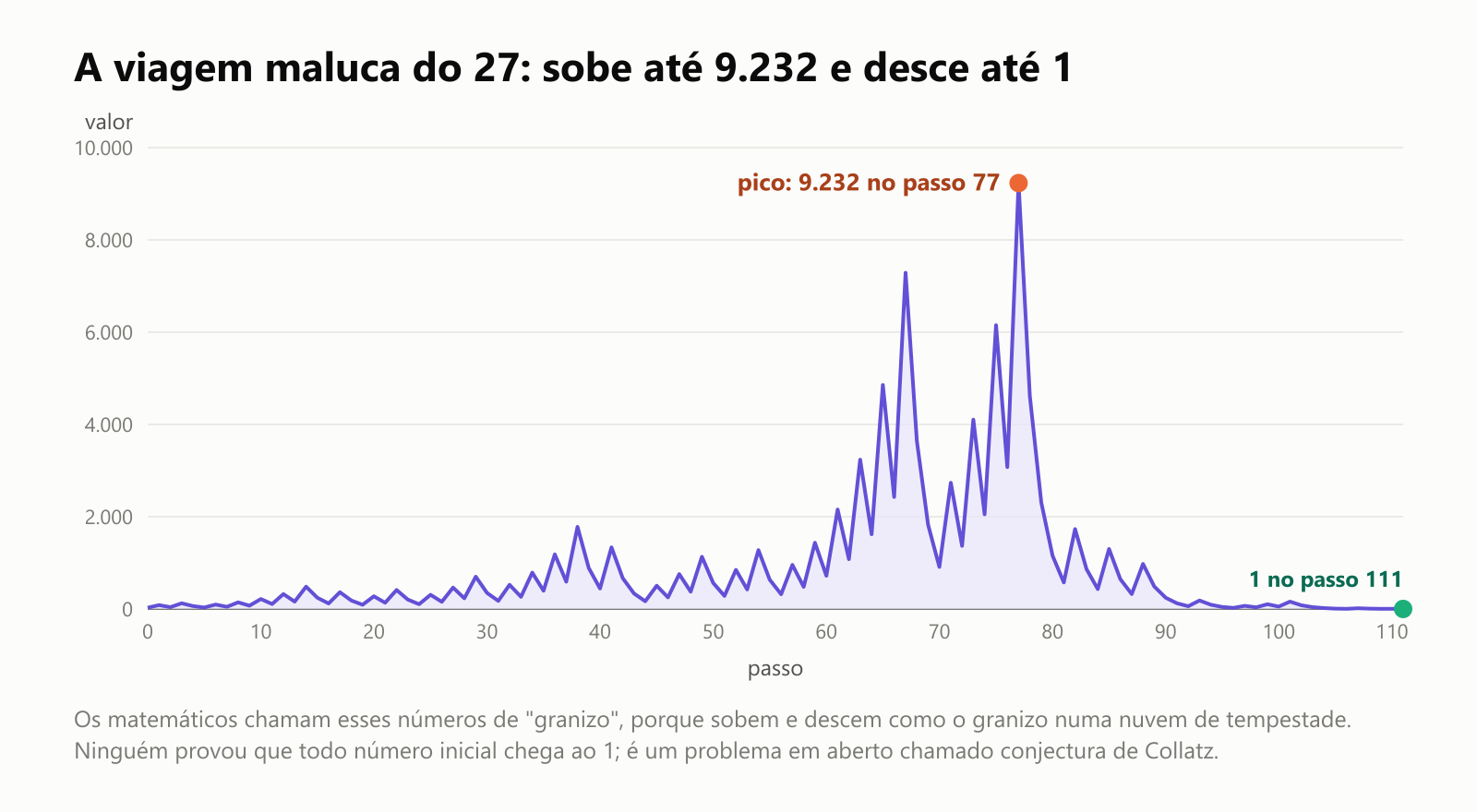A viagem maluca do 27: sobe até 9.232 e desce até 1. O valor sobe e desce por 111 passos, subindo devagar no começo, disparando até um pico de 9.232 no passo 77 e depois caindo rápido até o 1 no passo 111. Os matemáticos chamam esses números de granizo, porque sobem e descem como o granizo numa nuvem de tempestade. Ninguém provou que todo número inicial chega ao 1; é um problema em aberto chamado conjectura de Collatz