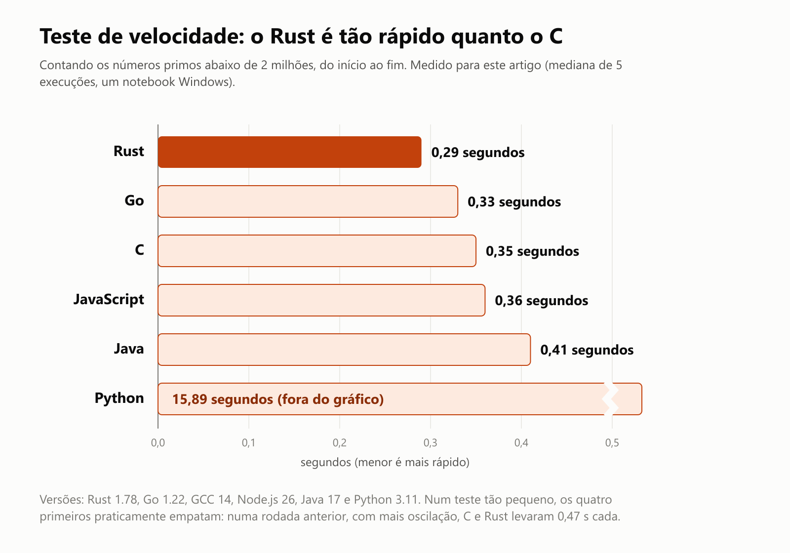 Teste de velocidade: o Rust é tão rápido quanto o C. Contando os números primos abaixo de 2 milhões, do início ao fim, medido para este artigo como a mediana de 5 execuções num notebook Windows. Rust: 0,29 segundo. Go: 0,33 segundo. C: 0,35 segundo. JavaScript: 0,36 segundo. Java: 0,41 segundo. Python: 15,89 segundos, fora do gráfico. Versões: Rust 1.78, Go 1.22, GCC 14, Node.js 26, Java 17 e Python 3.11. Num teste tão pequeno, os quatro primeiros praticamente empatam: numa rodada anterior, com mais oscilação, C e Rust levaram 0,47 segundo cada