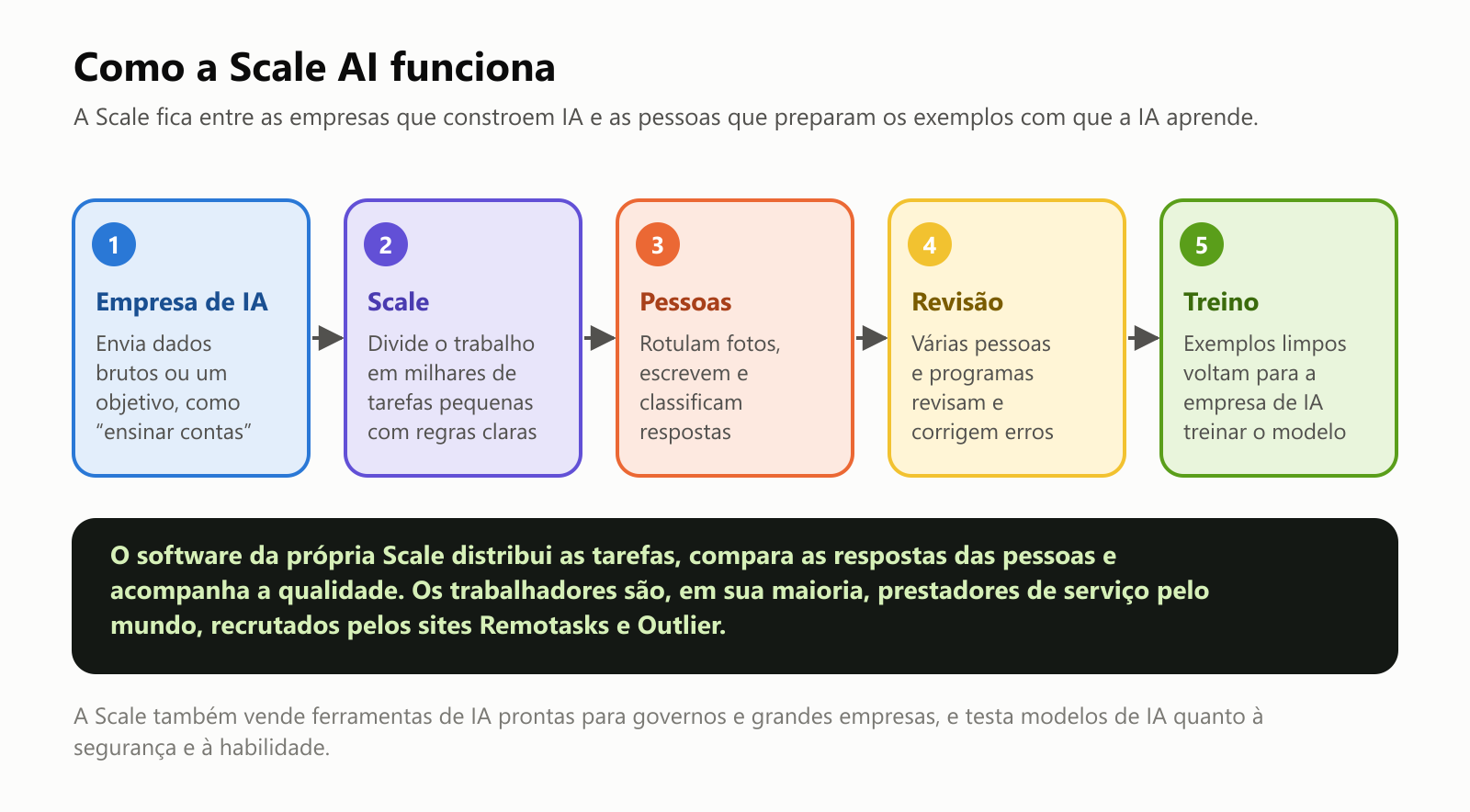 Como a Scale AI funciona, em cinco passos. 1, uma empresa de IA envia dados brutos ou um objetivo, como ensinar contas ao seu chatbot. 2, a Scale divide o trabalho em milhares de tarefas pequenas com regras claras. 3, pessoas rotulam fotos, escrevem e classificam respostas. 4, várias pessoas e programas revisam o trabalho e corrigem erros. 5, os exemplos limpos voltam para a empresa de IA treinar o modelo. Uma nota explica que o software da Scale distribui as tarefas e confere a qualidade, e que os trabalhadores são, em sua maioria, prestadores de serviço pelo mundo, recrutados pelos sites Remotasks e Outlier