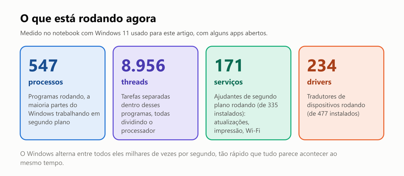 O que está rodando agora, medido no notebook com Windows 11 usado para este artigo, com alguns apps abertos. 547 processos: programas rodando, a maioria partes do Windows trabalhando em segundo plano. 8.956 threads: tarefas separadas dentro desses programas, todas dividindo o processador. 171 serviços: ajudantes de segundo plano rodando, de 335 instalados, para coisas como atualizações, impressão e Wi-Fi. 234 drivers: tradutores de dispositivos rodando, de 477 instalados. O Windows alterna entre todos eles milhares de vezes por segundo, tão rápido que tudo parece acontecer ao mesmo tempo