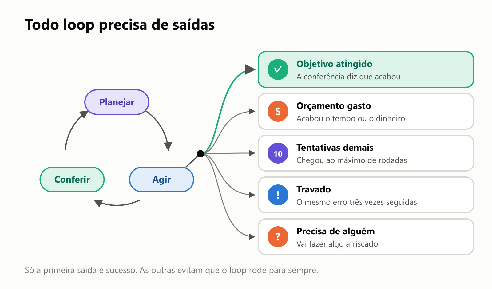 Um loop de Planejar, Agir e Conferir com cinco saídas. Objetivo atingido: a conferência diz que acabou, o único sucesso. Orçamento gasto: acabou o tempo ou o dinheiro. Tentativas demais: chegou ao máximo de rodadas. Travado: o mesmo erro três vezes seguidas. Precisa de alguém: vai fazer algo arriscado