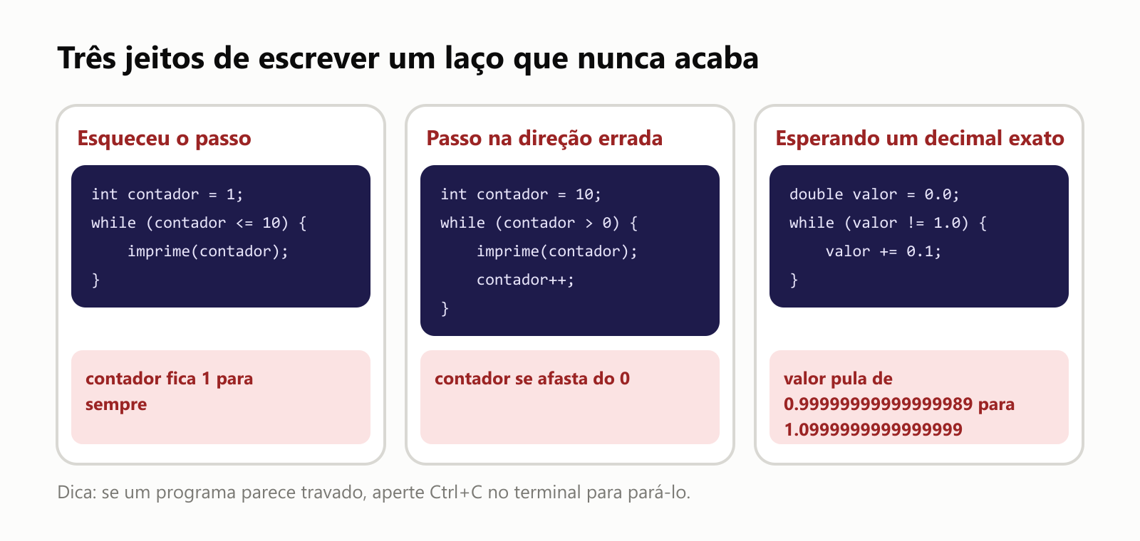 Três jeitos de escrever um laço que nunca acaba. Esqueceu o passo: contador começa em 1 e, enquanto contador <= 10, é impresso, mas nunca muda, então fica 1 para sempre. Passo na direção errada: contador começa em 10, enquanto contador > 0 é impresso e faz contador++, então se afasta do 0. Esperando um decimal exato: valor começa em 0.0 e, enquanto valor != 1.0, soma 0.1, mas o valor pula de 0.99999999999999989 para 1.0999999999999999. Dica: se um programa parece travado, aperte Ctrl+C no terminal para pará-lo