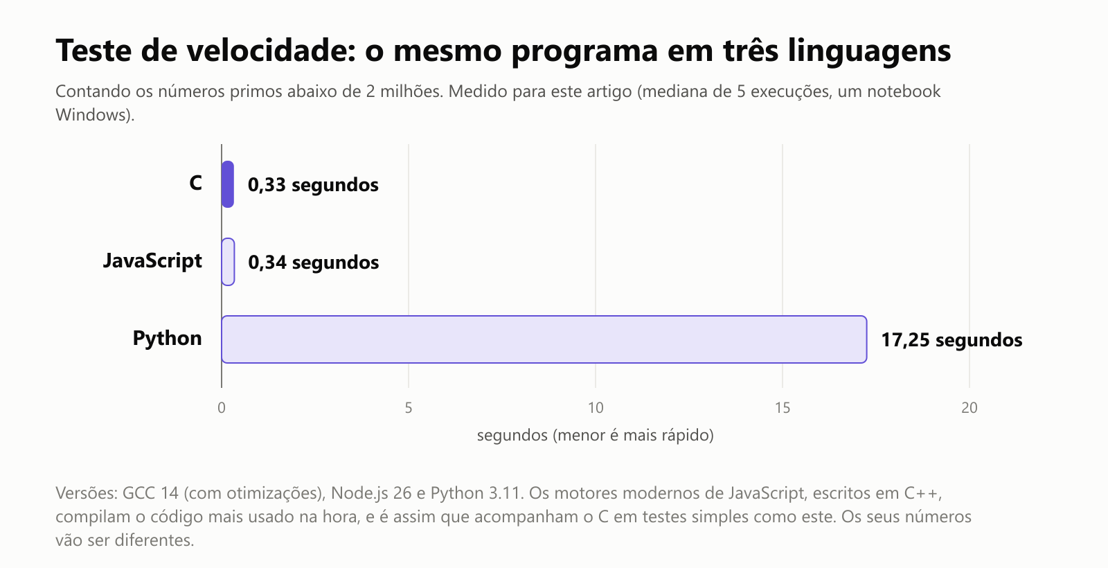 Teste de velocidade: o mesmo programa em três linguagens, contando os números primos abaixo de 2 milhões, medido para este artigo como a mediana de 5 execuções num notebook Windows. C: 0,33 segundo. JavaScript: 0,34 segundo. Python: 17,25 segundos. Versões: GCC 14 com otimizações, Node.js 26 e Python 3.11. Os motores modernos de JavaScript, escritos em C++, compilam o código mais usado na hora, e é assim que acompanham o C em testes simples como este