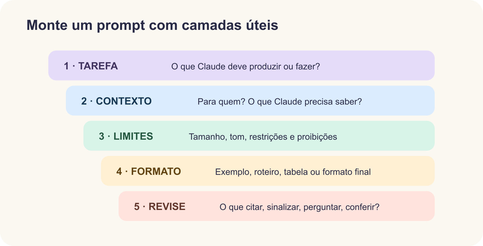 Uma escada para construir prompts: tarefa, público e contexto, limites, exemplo ou formato e instrução para revisar.