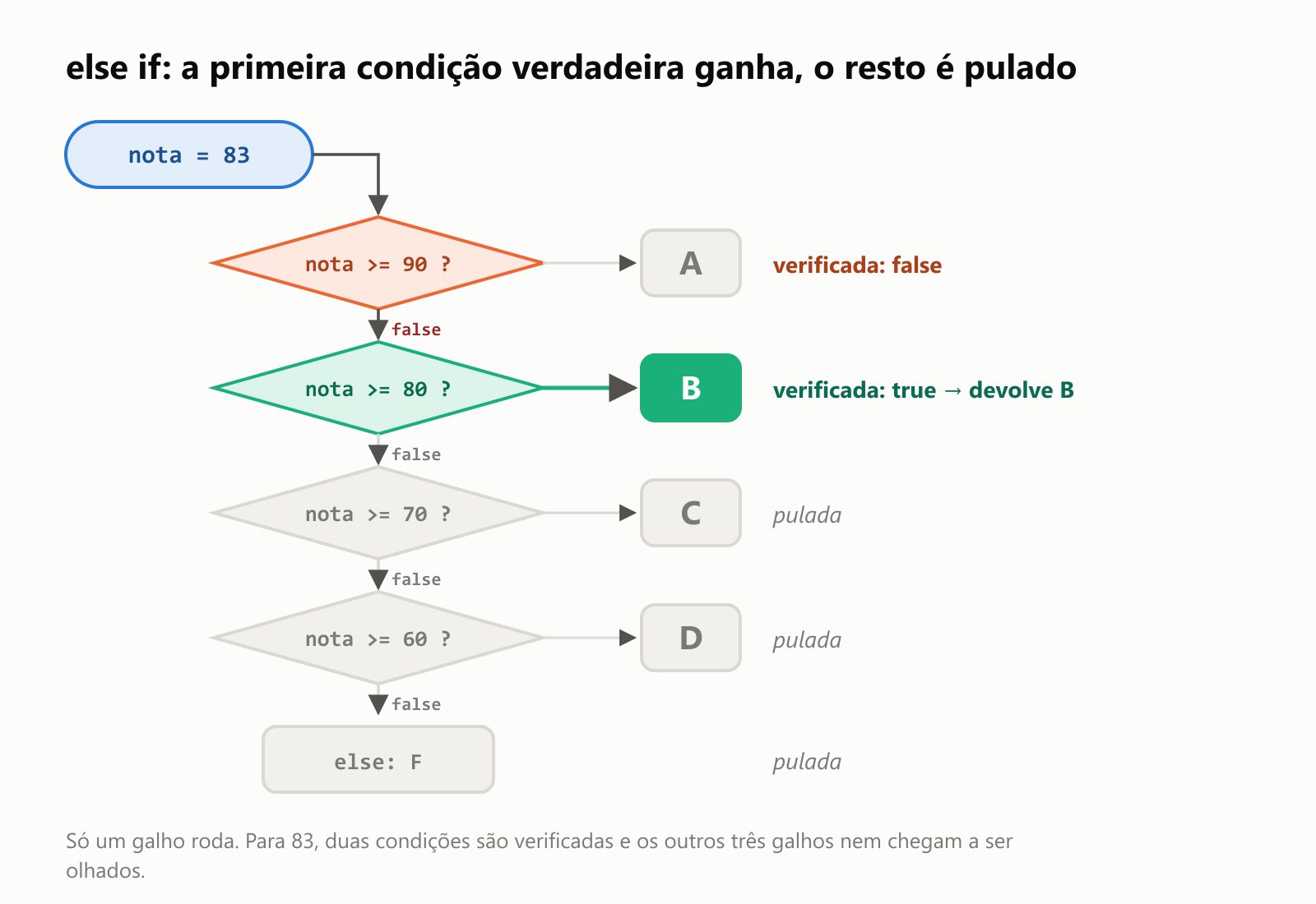 else if: a primeira condição verdadeira ganha, o resto é pulado. Com nota = 83, a cadeia verifica primeiro nota >= 90: false. Depois nota >= 80: true, então devolve B. As verificações de 70 e 60 e o else final, que dá F, são pulados. Só um galho roda. Para 83, duas condições são verificadas e os outros três galhos nem chegam a ser olhados