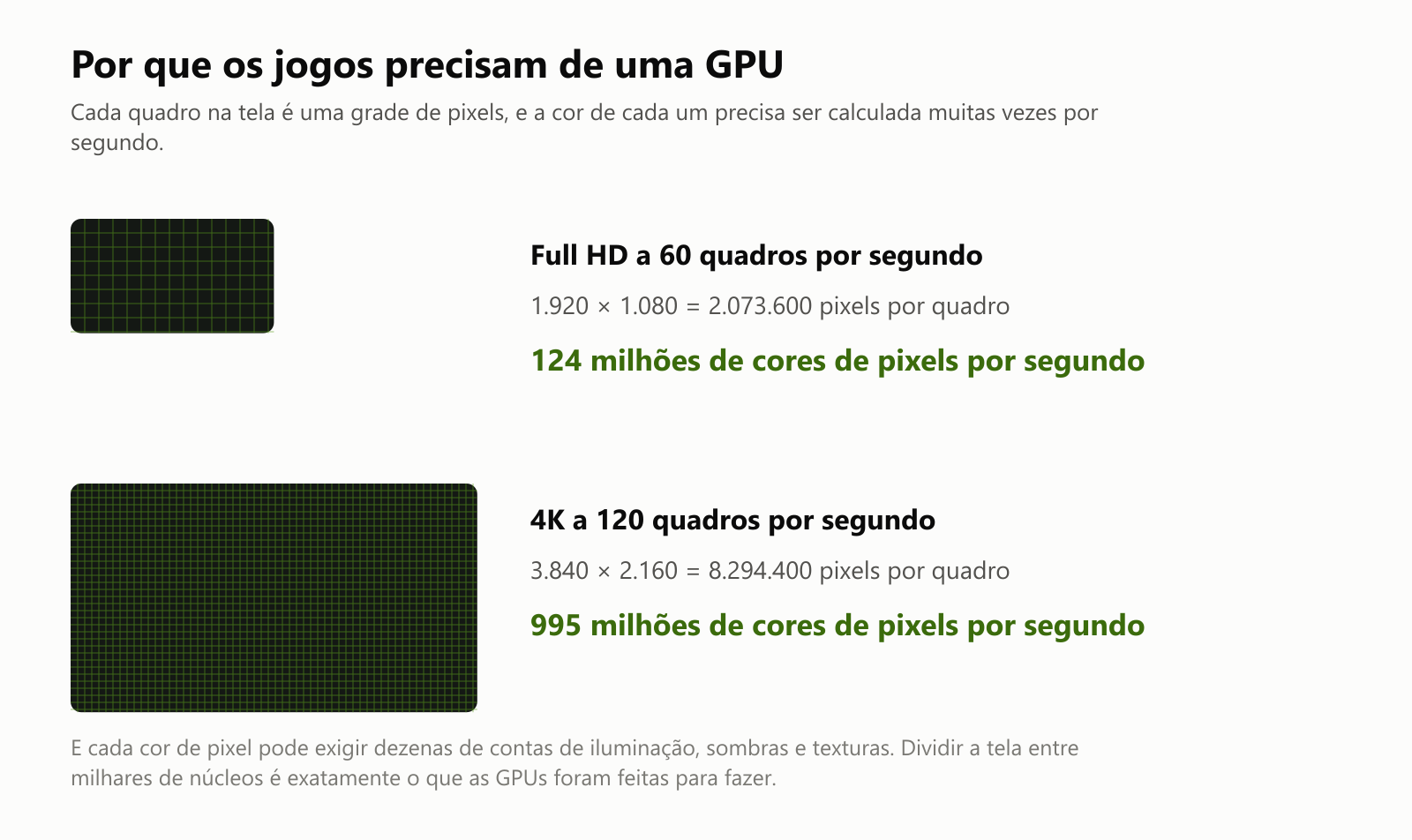 Duas telas desenhadas como grades de pixels. Full HD a 60 quadros por segundo: 1.920 por 1.080 dá 2.073.600 pixels por quadro, ou 124 milhões de cores de pixels por segundo. 4K a 120 quadros por segundo: 3.840 por 2.160 dá 8.294.400 pixels por quadro, ou 995 milhões de cores de pixels por segundo