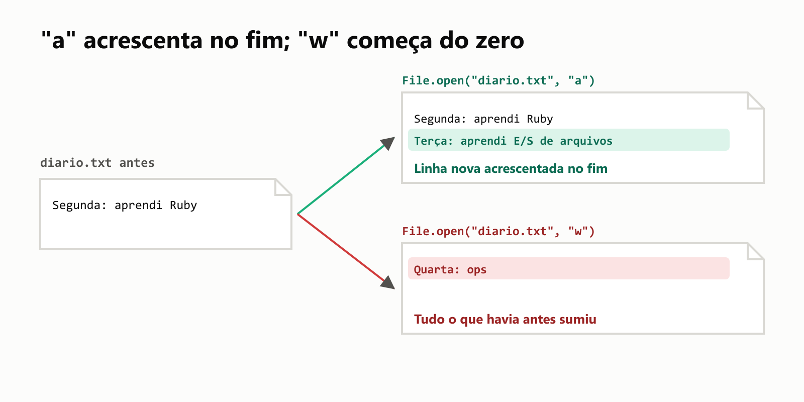 A diferença entre "a" e "w". O diario.txt começa com uma linha, Segunda: aprendi Ruby. Abrir com "a" e escrever acrescenta Terça: aprendi E/S de arquivos no fim, mantendo a segunda-feira. Abrir com "w" deixa só Quarta: ops: tudo o que havia antes sumiu