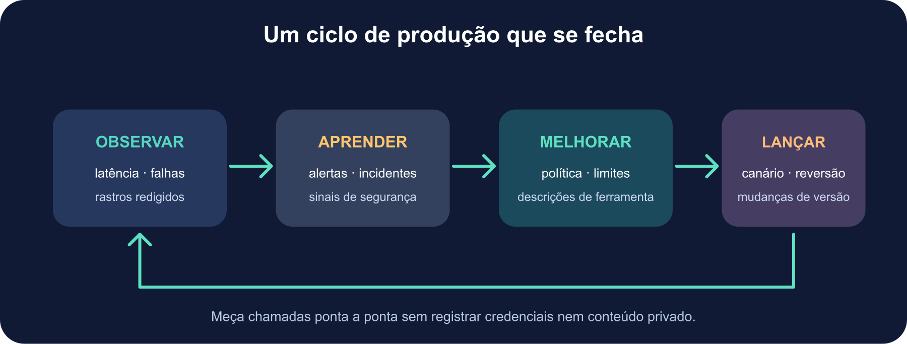 Ciclo de operação: observar rastros sem segredos e saúde do serviço, aprender com alertas e incidentes, melhorar políticas e limites e lançar com canário e opção de reversão.