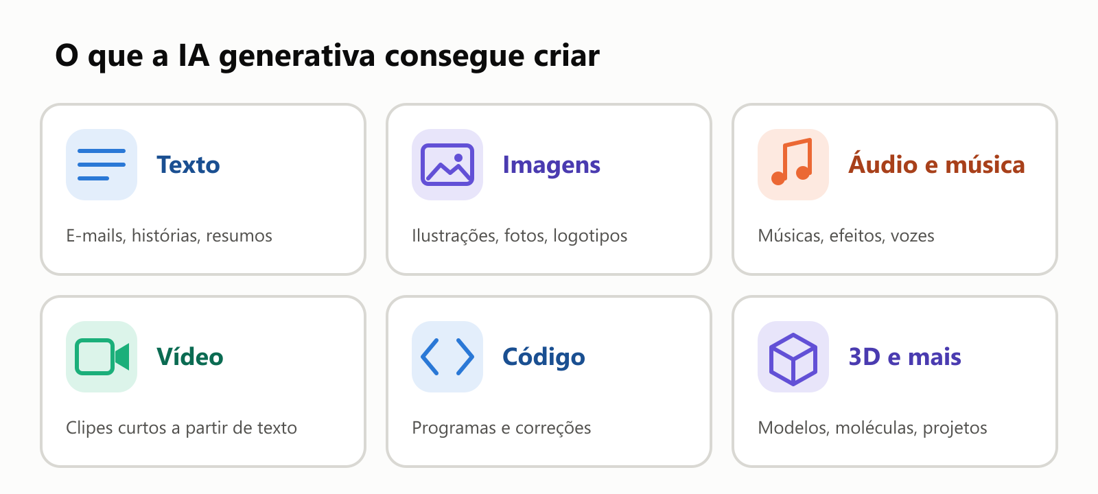 O que a IA generativa consegue criar. Texto: e-mails, histórias, resumos. Imagens: ilustrações, fotos, logotipos. Áudio e música: músicas, efeitos, vozes. Vídeo: clipes curtos a partir de texto. Código: programas e correções. 3D e mais: modelos, moléculas, projetos