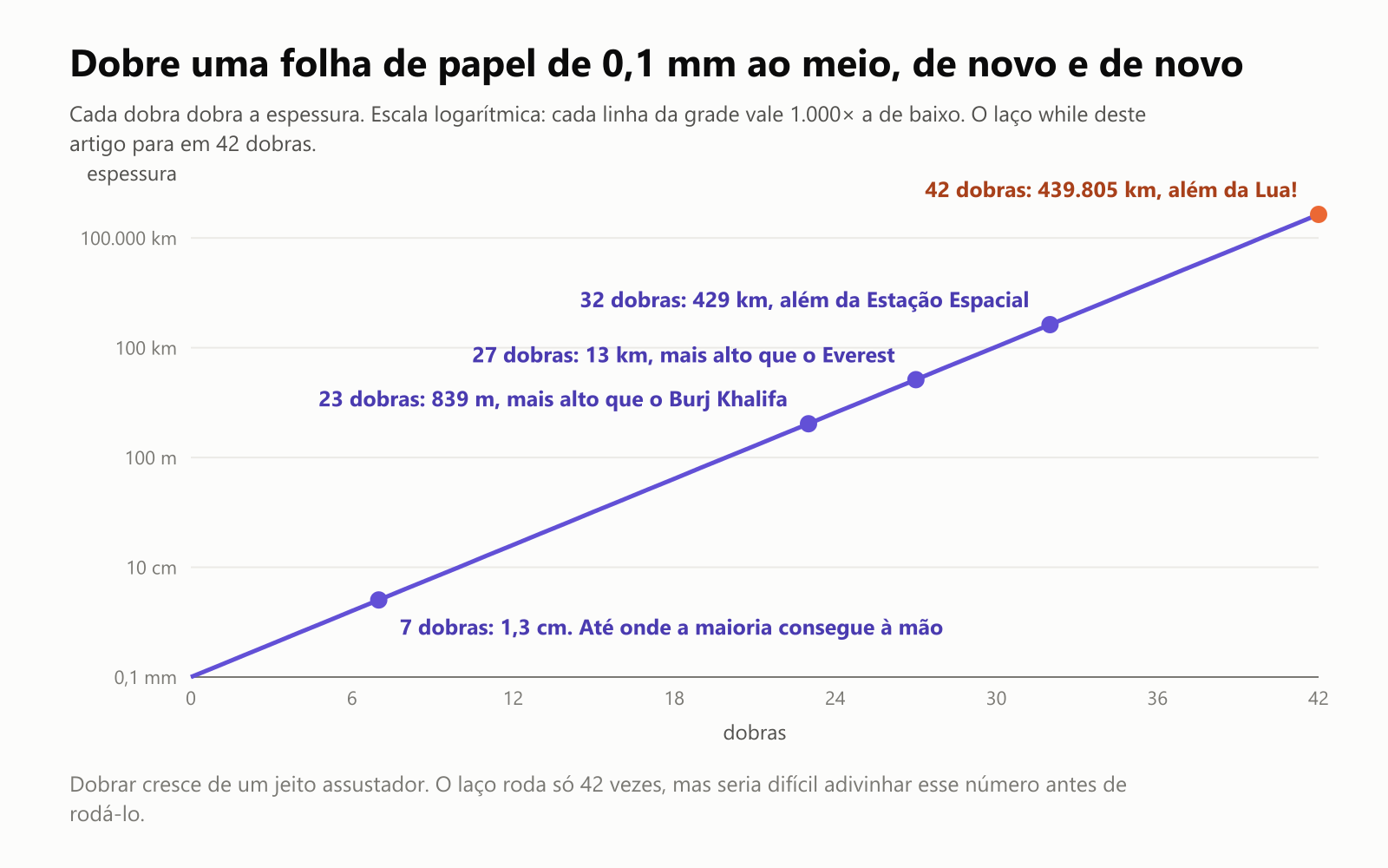 Dobre uma folha de papel de 0,1 mm ao meio, de novo e de novo. Cada dobra dobra a espessura, mostrada numa escala logarítmica em que cada linha da grade vale 1.000 vezes a de baixo. 7 dobras: 1,3 cm, até onde a maioria consegue à mão. 23 dobras: 839 m, mais alto que o Burj Khalifa. 27 dobras: 13 km, mais alto que o Everest. 32 dobras: 429 km, além da Estação Espacial. 42 dobras: 439.805 km, além da Lua. Dobrar cresce de um jeito assustador. O laço roda só 42 vezes, mas seria difícil adivinhar esse número antes de rodá-lo