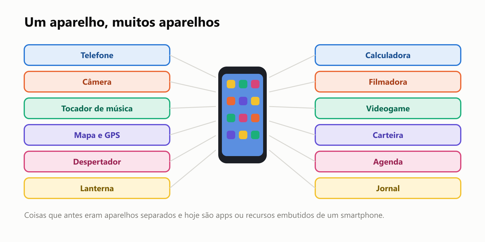 Um aparelho, muitos aparelhos. Coisas que antes eram aparelhos separados e hoje são apps ou recursos embutidos de um smartphone: telefone, câmera, tocador de música, mapa e GPS, despertador, lanterna, calculadora, filmadora, videogame, carteira, agenda e jornal