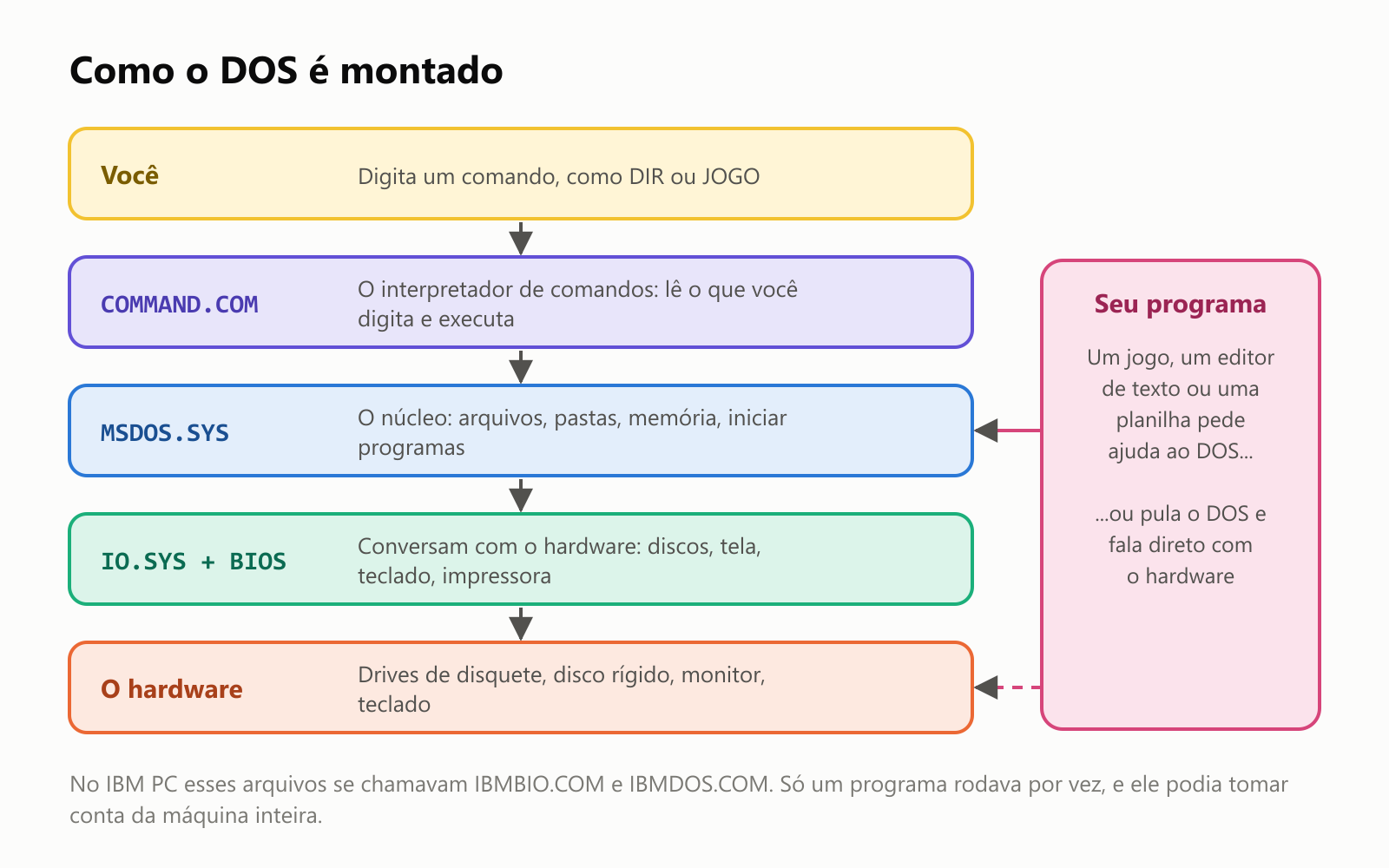 Como o DOS é montado, como uma pilha de camadas. No topo, você digita um comando, como DIR ou JOGO. O COMMAND.COM, o interpretador de comandos, lê o que você digita e executa. O MSDOS.SYS, o núcleo, cuida de arquivos, pastas, memória e de iniciar programas. O IO.SYS junto com a BIOS conversam com o hardware: discos, tela, teclado e impressora. Na base está o próprio hardware: drives de disquete, disco rígido, monitor e teclado. Ao lado, o seu programa, como um jogo, um editor de texto ou uma planilha, pode pedir ajuda ao DOS ou pular o DOS e falar direto com o hardware. No IBM PC esses arquivos se chamavam IBMBIO.COM e IBMDOS.COM. Só um programa rodava por vez, e ele podia tomar conta da máquina inteira