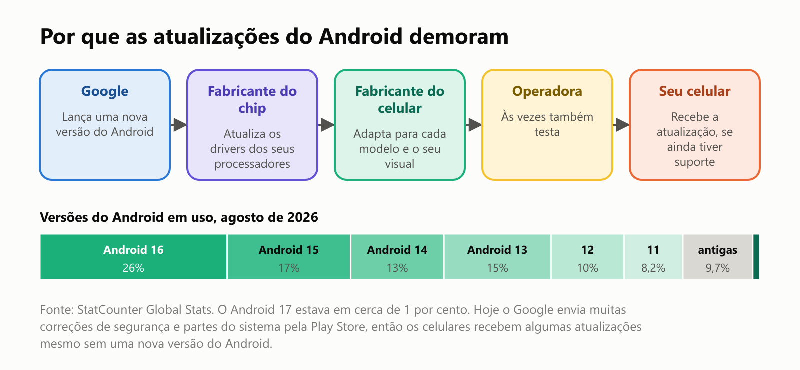 Por que as atualizações do Android demoram. O Google lança uma nova versão do Android. O fabricante do chip atualiza os drivers dos seus processadores. O fabricante do celular adapta para cada modelo e o seu visual. A operadora às vezes também testa. O seu celular recebe a atualização, se ainda tiver suporte. Abaixo, as versões do Android em uso em agosto de 2026: Android 16, 26 por cento; 15, 17 por cento; 14, 13 por cento; 13, 15 por cento; 12, 10 por cento; 11, 8,2 por cento; antigas, 9,7 por cento. O Android 17 estava em cerca de 1 por cento. Fonte: StatCounter Global Stats. Hoje o Google envia muitas correções de segurança e partes do sistema pela Play Store, então os celulares recebem algumas atualizações mesmo sem uma nova versão do Android
