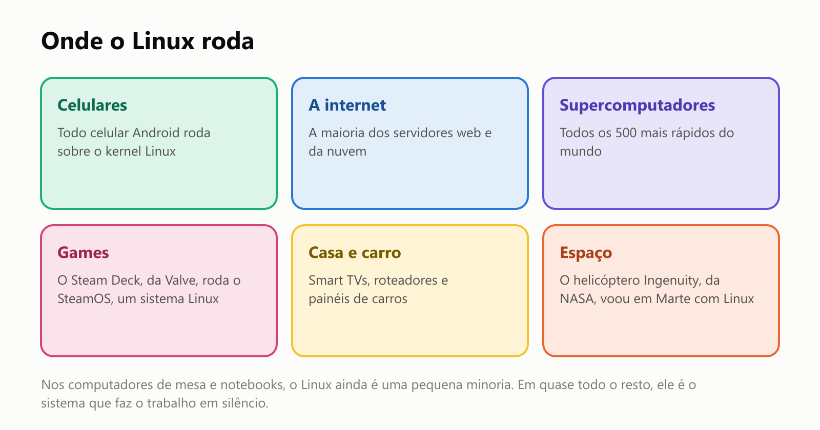 Onde o Linux roda. Celulares: todo celular Android roda sobre o kernel Linux. A internet: a maioria dos servidores web e da nuvem. Supercomputadores: todos os 500 mais rápidos do mundo. Games: o Steam Deck, da Valve, roda o SteamOS, um sistema Linux. Casa e carro: smart TVs, roteadores e painéis de carros. Espaço: o helicóptero Ingenuity, da NASA, voou em Marte com Linux. Nos computadores de mesa e notebooks, o Linux ainda é uma pequena minoria. Em quase todo o resto, ele é o sistema que faz o trabalho em silêncio