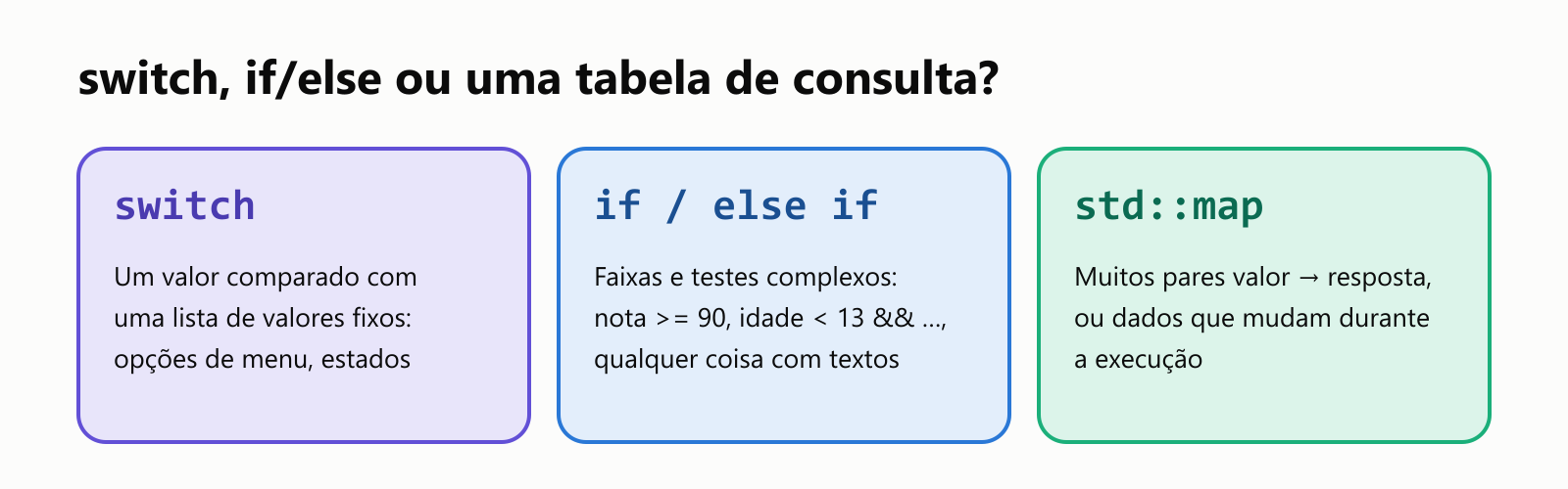 switch, if/else ou uma tabela de consulta? switch: um valor comparado com uma lista de valores fixos, como opções de menu e estados. if / else if: faixas e testes complexos, como nota >= 90 ou idade < 13 && …, e qualquer coisa com textos. std::map: muitos pares valor → resposta, ou dados que mudam durante a execução