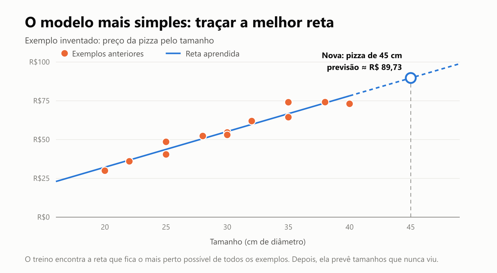 Um exemplo inventado de preço de pizza por tamanho, com tamanhos de 20 a 40 cm e preços de cerca de R$ 30 a R$ 74. Uma reta azul passa pelo meio dos pontos. Seguindo a reta até uma pizza nova de 45 cm, a previsão é de cerca de R$ 89,73