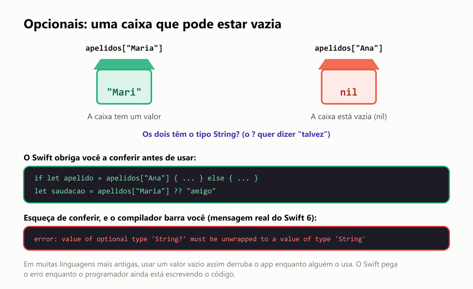 Opcionais: uma caixa que pode estar vazia. Buscar o apelido da Maria dá uma caixa com o valor "Mari". Buscar o apelido da Ana dá uma caixa vazia, nil. Os dois têm o tipo String?, em que o ponto de interrogação quer dizer "talvez". O Swift obriga você a conferir antes de usar, por exemplo com if let, ou com o operador ?? e um valor reserva como "amigo", que é usado quando a caixa está vazia. Esqueça de conferir, e o compilador barra você, com a mensagem real do Swift 6: error, value of optional type String? must be unwrapped to a value of type String, ou seja, o valor opcional precisa ser aberto antes de virar um texto. Em muitas linguagens mais antigas, usar um valor vazio assim derruba o app enquanto alguém o usa. O Swift pega o erro enquanto o programador ainda está escrevendo o código