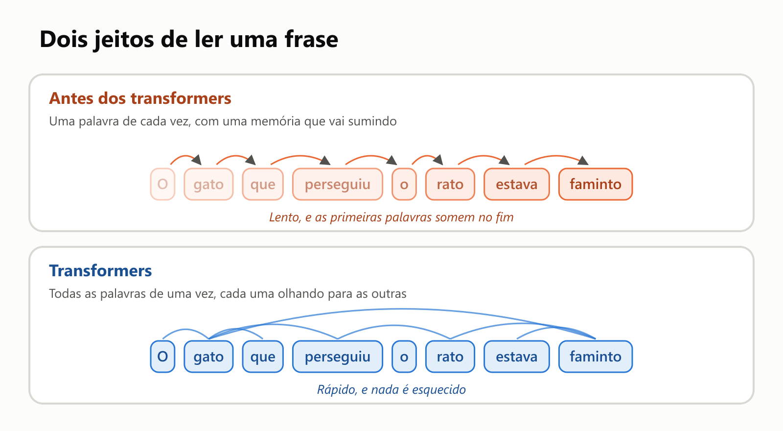 Dois jeitos de ler uma frase. Antes dos transformers: uma palavra de cada vez, com uma memória que vai sumindo, então as primeiras palavras, como "O gato", já se apagaram quando o modelo chega em "estava faminto". Transformers: todas as palavras de uma vez, cada uma olhando para as outras, então é rápido e nada é esquecido