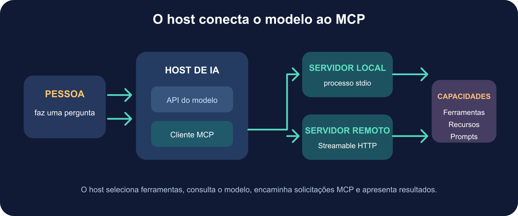 Mapa da arquitetura: uma pessoa e um host de IA se conectam, pelo cliente MCP, a servidores locais ou remotos; as solicitações de ferramenta do modelo passam pelo host.