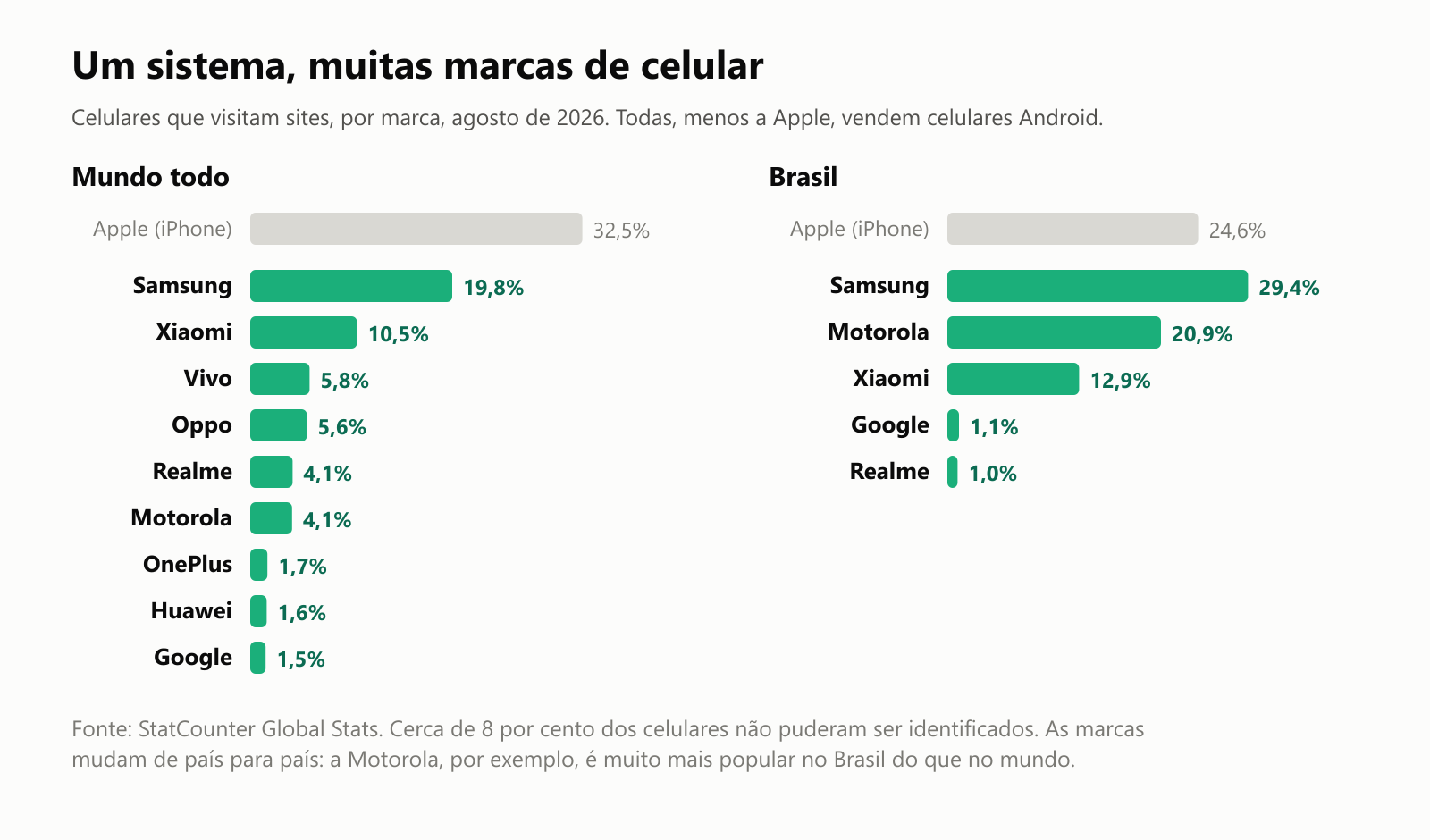 Um sistema, muitas marcas de celular. Celulares que visitam sites, por marca, em agosto de 2026. Todas, menos a Apple, vendem celulares Android. Mundo todo: Apple, para comparar, 32,5 por cento; Samsung 19,8; Xiaomi 10,5; Vivo 5,8; Oppo 5,6; Realme 4,1; Motorola 4,1; OnePlus 1,7; Huawei 1,6; Google 1,5. Brasil: Apple 24,6 por cento; Samsung 29,4; Motorola 20,9; Xiaomi 12,9; Google 1,1; Realme 1,0. Fonte: StatCounter Global Stats. Cerca de 8 por cento dos celulares não puderam ser identificados. As marcas mudam de país para país: a Motorola, por exemplo, é muito mais popular no Brasil do que no mundo