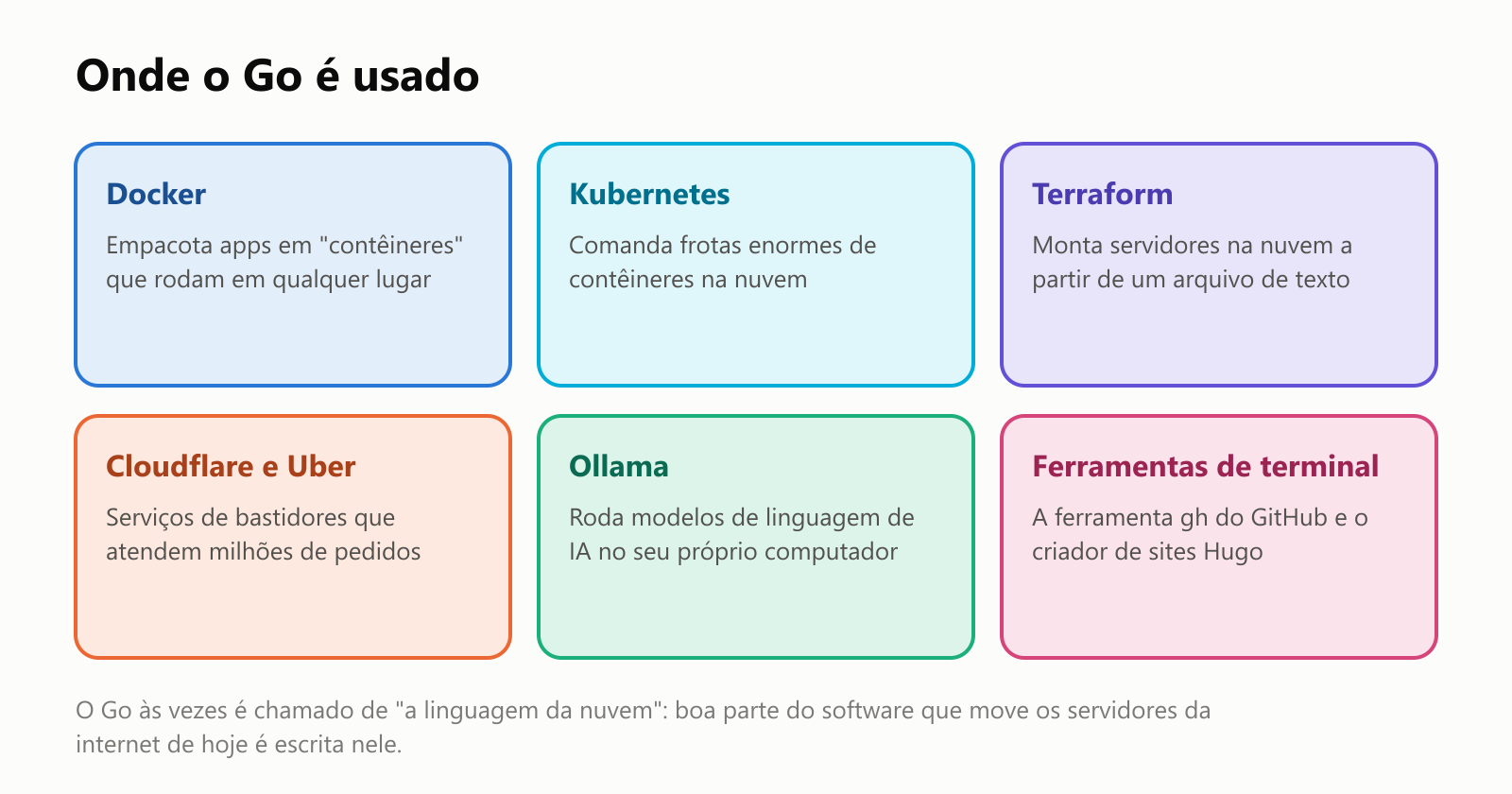 Onde o Go é usado. Docker: empacota apps em "contêineres" que rodam em qualquer lugar. Kubernetes: comanda frotas enormes de contêineres na nuvem. Terraform: monta servidores na nuvem a partir de um arquivo de texto. Cloudflare e Uber: serviços de bastidores que atendem milhões de pedidos. Ollama: roda modelos de linguagem de IA no seu próprio computador. Ferramentas de terminal: a ferramenta gh do GitHub e o criador de sites Hugo. O Go às vezes é chamado de "a linguagem da nuvem": boa parte do software que move os servidores da internet de hoje é escrita nele