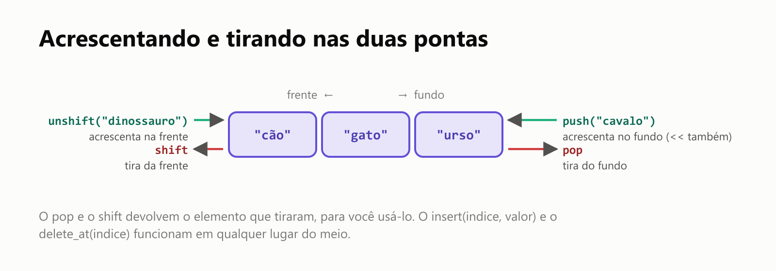 Acrescentando e tirando nas duas pontas. Com o array "cão", "gato", "urso": unshift("dinossauro") acrescenta na frente, shift tira da frente, push("cavalo") acrescenta no fundo, e o << também, e pop tira do fundo. O pop e o shift devolvem o elemento que tiraram, para você usá-lo. O insert(indice, valor) e o delete_at(indice) funcionam em qualquer lugar do meio