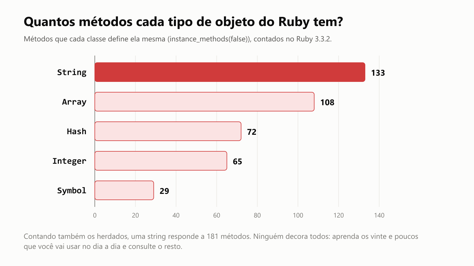 Quantos métodos cada tipo de objeto do Ruby tem? Métodos que cada classe define ela mesma, contados no Ruby 3.3.2: String 133, Array 108, Hash 72, Integer 65, Symbol 29. Contando também os herdados, uma string responde a 181 métodos. Ninguém decora todos: aprenda os vinte e poucos que você vai usar no dia a dia e consulte o resto