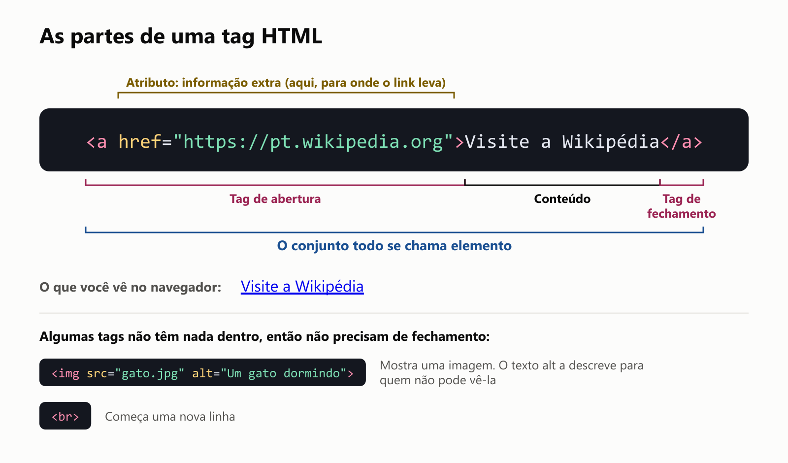 As partes de uma tag HTML, usando o código de link a href igual a https dois pontos barra barra pt ponto wikipedia ponto org, depois as palavras Visite a Wikipédia, depois a tag a de fechamento. A tag de abertura vai do primeiro sinal de menor até o primeiro sinal de maior. Dentro dela, href com o seu valor é um atributo, uma informação extra, aqui para onde o link leva. As palavras Visite a Wikipédia são o conteúdo. A barra a entre os sinais é a tag de fechamento. O conjunto todo se chama elemento. No navegador, você vê as palavras Visite a Wikipédia como um link azul e sublinhado. Algumas tags não têm nada dentro, então não precisam de fechamento. A tag img, com src igual a gato ponto jpg e alt igual a Um gato dormindo, mostra uma imagem, e o texto alt a descreve para quem não pode vê-la. A tag br começa uma nova linha