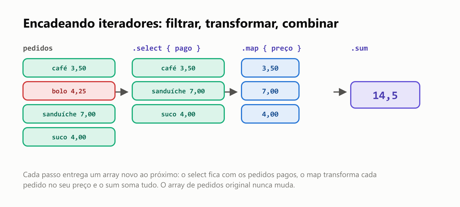 Encadeando iteradores: filtrar, transformar, combinar. Quatro pedidos, café 3,50, bolo 4,25 não pago, sanduíche 7,00 e suco 4,00, passam por .select { pago }, que fica com café, sanduíche e suco; depois por .map { preço }, que dá 3,50, 7,00 e 4,00; depois por .sum, que dá 14,5. Cada passo entrega um array novo ao próximo, e o array de pedidos original nunca muda