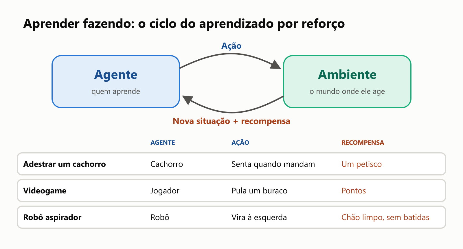 O ciclo do aprendizado por reforço. O agente (quem aprende) faz uma ação no ambiente (o mundo onde ele age) e recebe de volta uma nova situação mais uma recompensa. Exemplos: adestrar um cachorro, em que o cachorro senta quando mandam e ganha um petisco; um videogame, em que o jogador pula um buraco e ganha pontos; um robô aspirador, que vira à esquerda e é recompensado com chão limpo e sem batidas