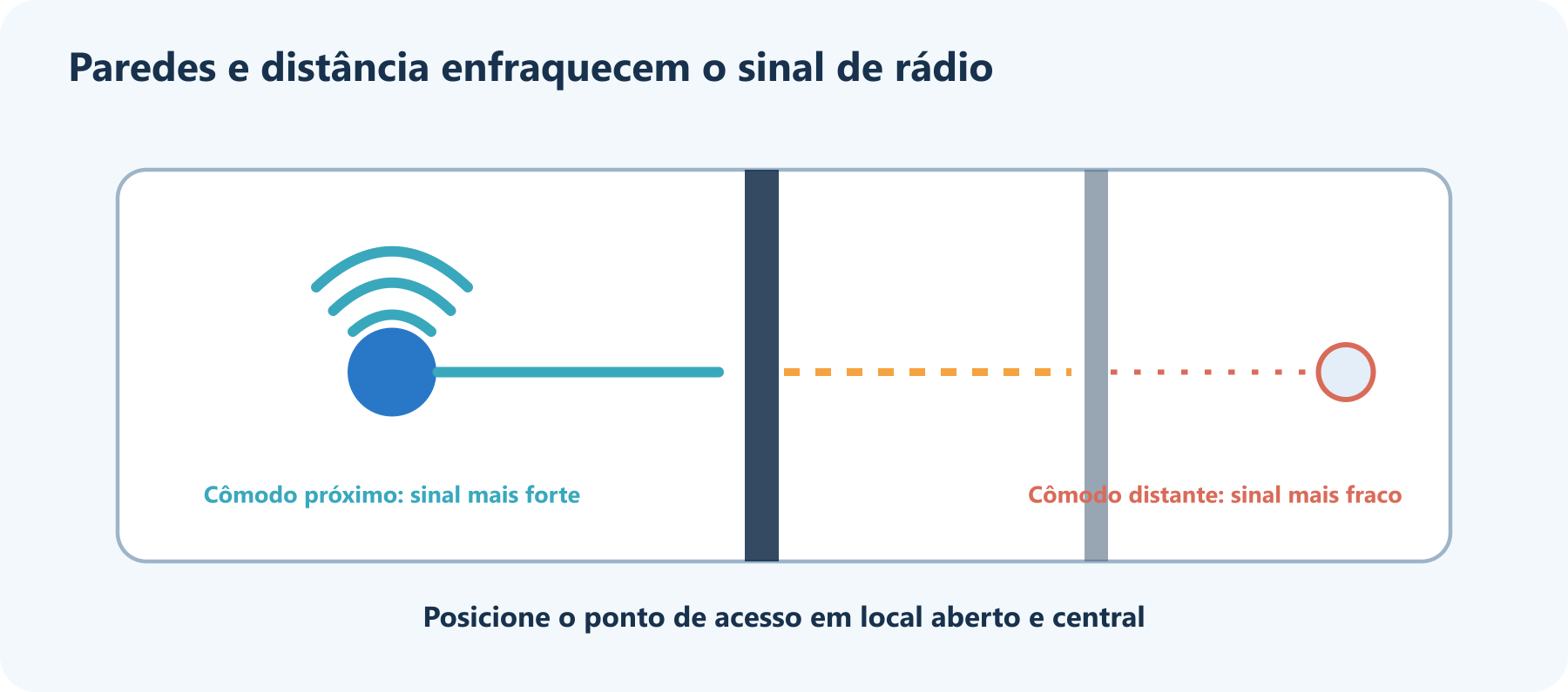 Ilustração da cobertura Wi-Fi: o roteador em local aberto alcança os cômodos próximos com sinal forte, mas distância e paredes enfraquecem o sinal no cômodo mais afastado.