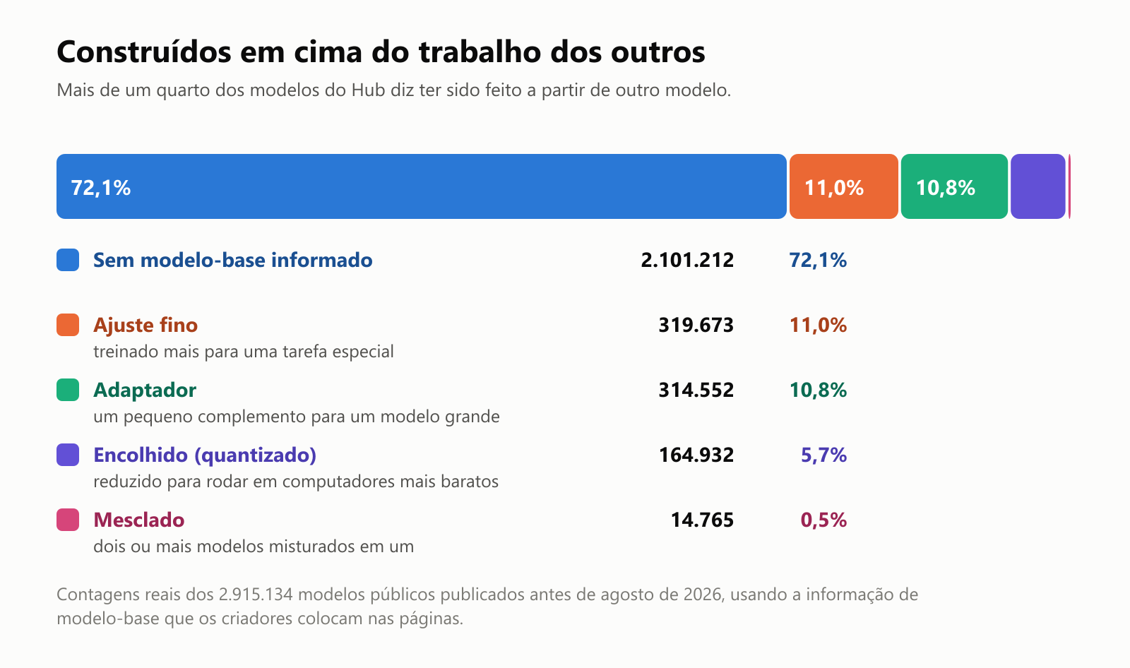 Uma barra mostrando como os modelos do Hub se relacionam com outros modelos, com as contagens dos 2.915.134 modelos públicos publicados antes de agosto de 2026: sem modelo-base informado, 2.101.212, 72,1%; ajuste fino, treinado mais para uma tarefa especial, 319.673, 11,0%; adaptador, um pequeno complemento para um modelo grande, 314.552, 10,8%; encolhido ou quantizado, reduzido para rodar em computadores mais baratos, 164.932, 5,7%; e mesclado, dois ou mais modelos misturados em um, 14.765, 0,5%