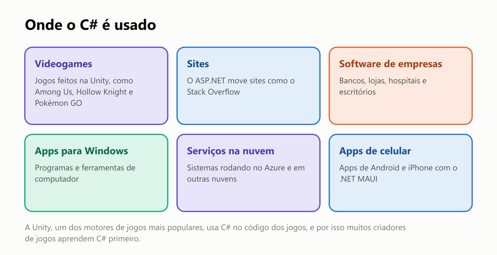 Onde o C# é usado. Videogames: jogos feitos na Unity, como Among Us, Hollow Knight e Pokémon GO. Sites: o ASP.NET move sites como o Stack Overflow. Software de empresas: bancos, lojas, hospitais e escritórios. Apps para Windows: programas e ferramentas de computador. Serviços na nuvem: sistemas rodando no Azure e em outras nuvens. Apps de celular: apps de Android e iPhone com o .NET MAUI. A Unity, um dos motores de jogos mais populares, usa C# no código dos jogos, e por isso muitos criadores de jogos aprendem C# primeiro