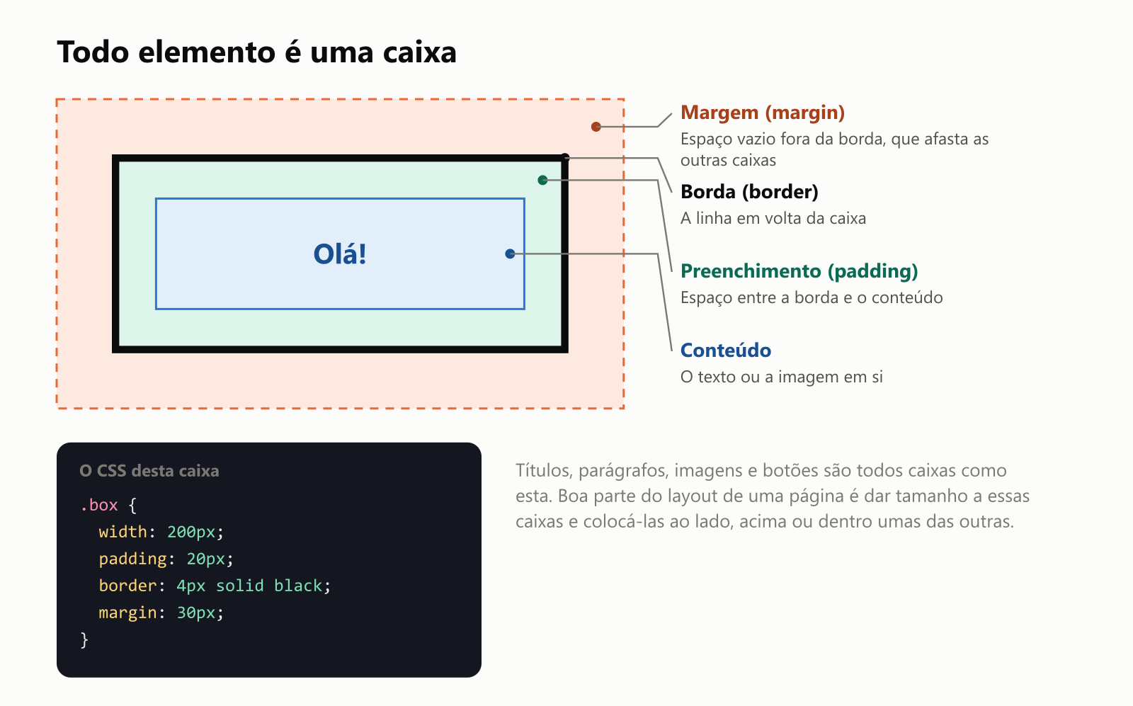 Todo elemento é uma caixa. Um diagrama de retângulos uns dentro dos outros. No meio está o conteúdo, o texto ou a imagem em si, aqui a palavra Olá. Em volta dele está o preenchimento, padding, o espaço entre a borda e o conteúdo. Em volta disso está a borda, border, a linha em volta da caixa. Fora da borda está a margem, margin, um espaço vazio que afasta as outras caixas. O CSS desta caixa: width 200px, padding 20px, border 4px solid black, margin 30px. Títulos, parágrafos, imagens e botões são todos caixas como esta. Boa parte do layout de uma página é dar tamanho a essas caixas e colocá-las ao lado, acima ou dentro umas das outras