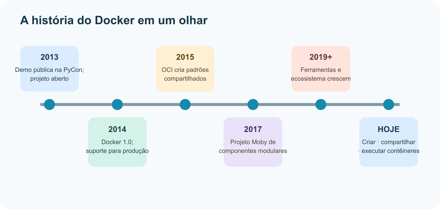 Marcos da história do Docker: projeto interno da dotCloud, lançamento público, Docker 1.0, OCI e Moby.