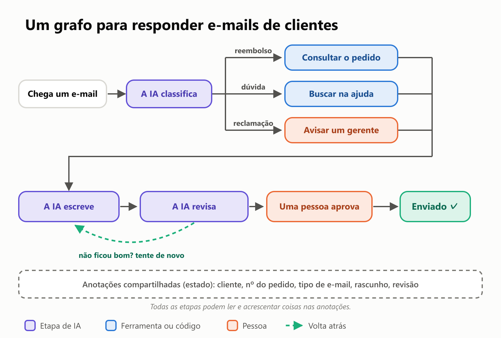 Um fluxograma. Chega um e-mail e uma etapa de IA o classifica. Reembolso vai para "Consultar o pedido", dúvida vai para "Buscar na ajuda" e reclamação vai para "Avisar um gerente". Os três levam a "A IA escreve" e depois a "A IA revisa". Se a resposta não ficou boa, uma seta tracejada volta para tentar de novo. Senão, "Uma pessoa aprova" e o e-mail é enviado. Embaixo, uma caixa tracejada mostra as anotações compartilhadas (estado) que todas as etapas podem ler e completar