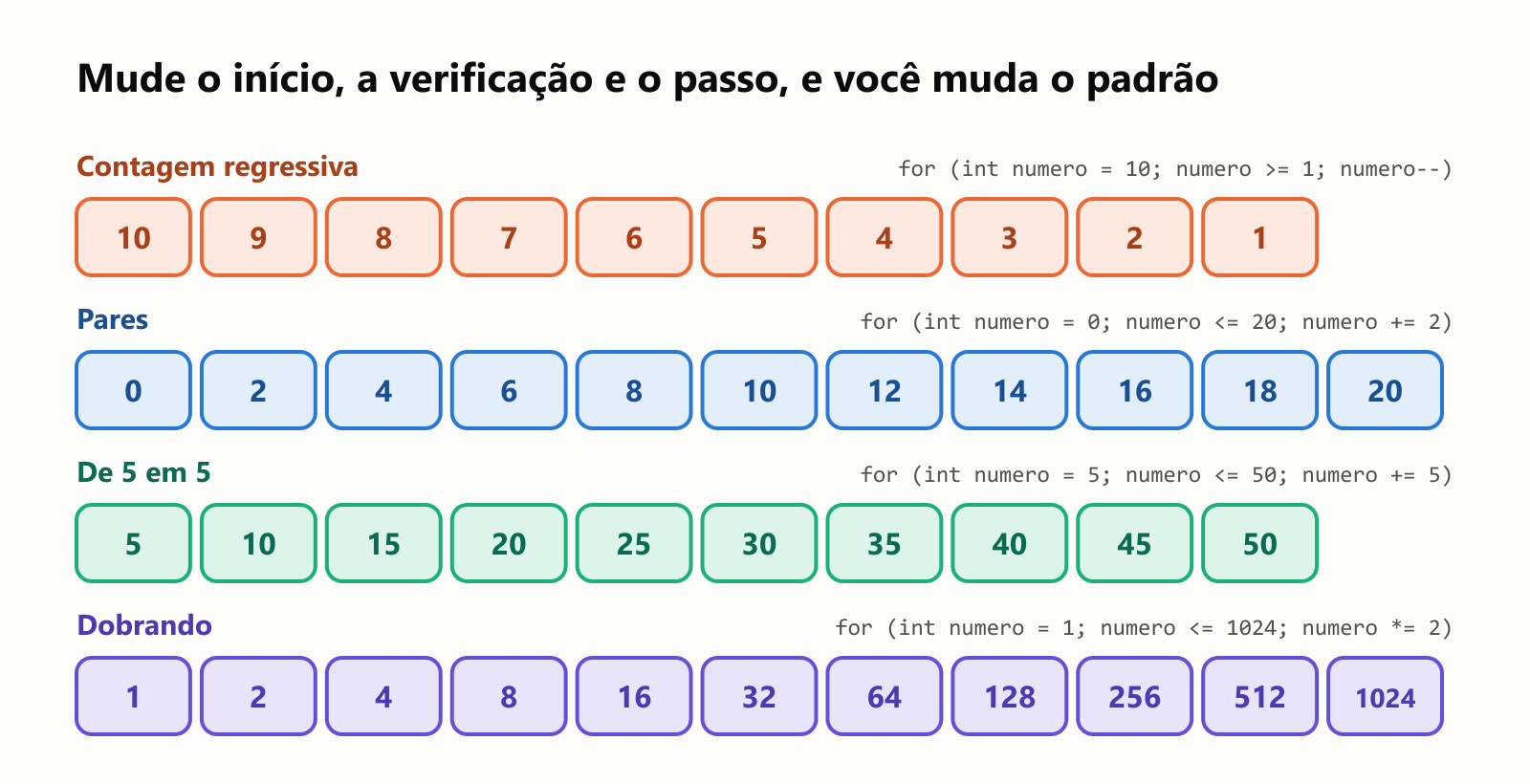 Mude o início, a verificação e o passo, e você muda o padrão. Contagem regressiva, for (int numero = 10; numero >= 1; numero--): 10, 9, 8, 7, 6, 5, 4, 3, 2, 1. Pares, for (int numero = 0; numero <= 20; numero += 2): 0, 2, 4 e assim por diante até 20. De 5 em 5, for (int numero = 5; numero <= 50; numero += 5): 5, 10, 15 e assim por diante até 50. Dobrando, for (int numero = 1; numero <= 1024; numero *= 2): 1, 2, 4, 8, 16, 32, 64, 128, 256, 512, 1024