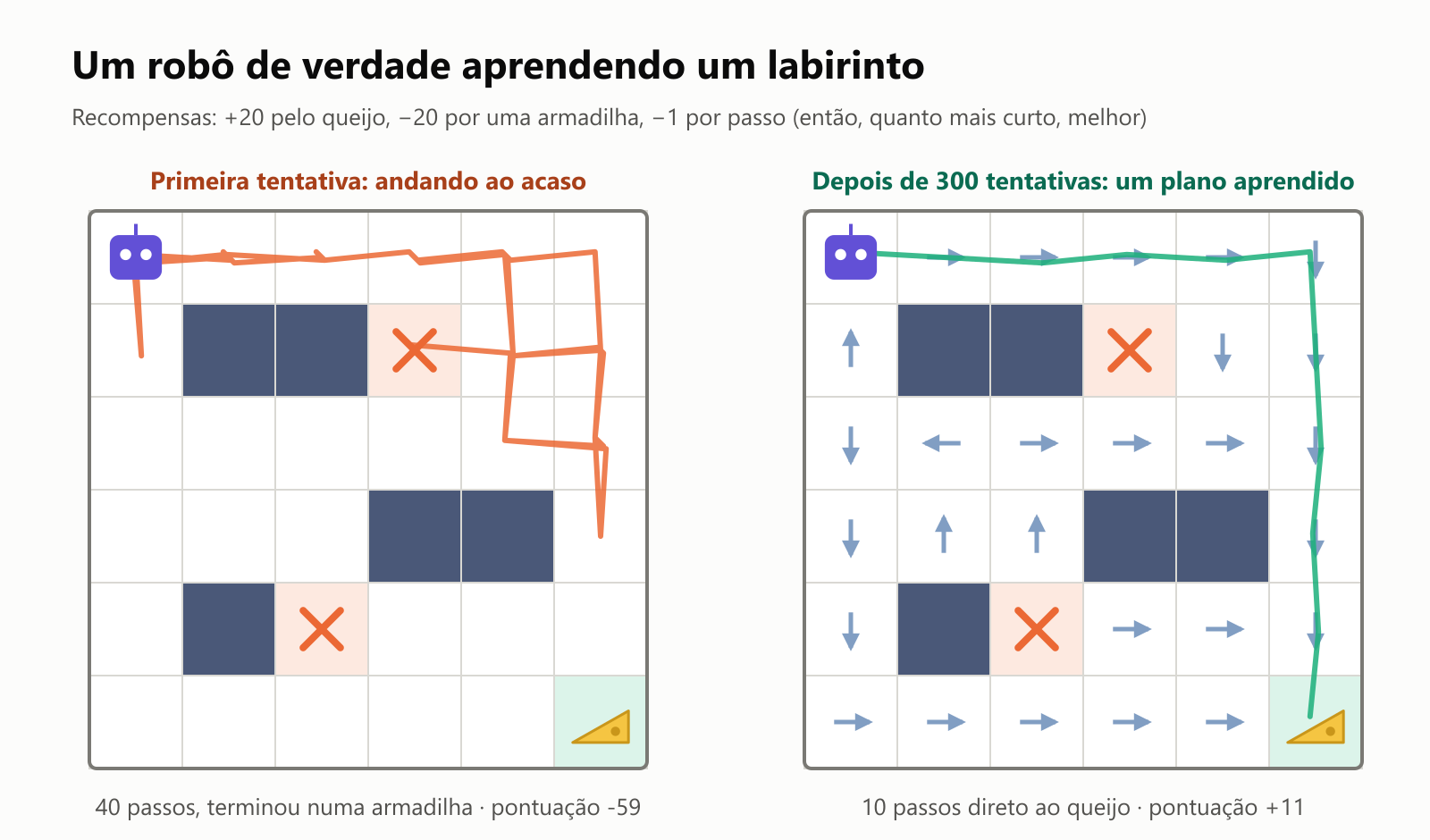 Um robô de verdade aprendendo um labirinto. Na primeira tentativa, ele anda ao acaso por 40 passos e termina numa armadilha, com pontuação −59. Depois de 300 tentativas, ele aprendeu um plano: setas em cada quadrado apontam para o queijo, e ele vai em 10 passos direto ao queijo, com pontuação +11