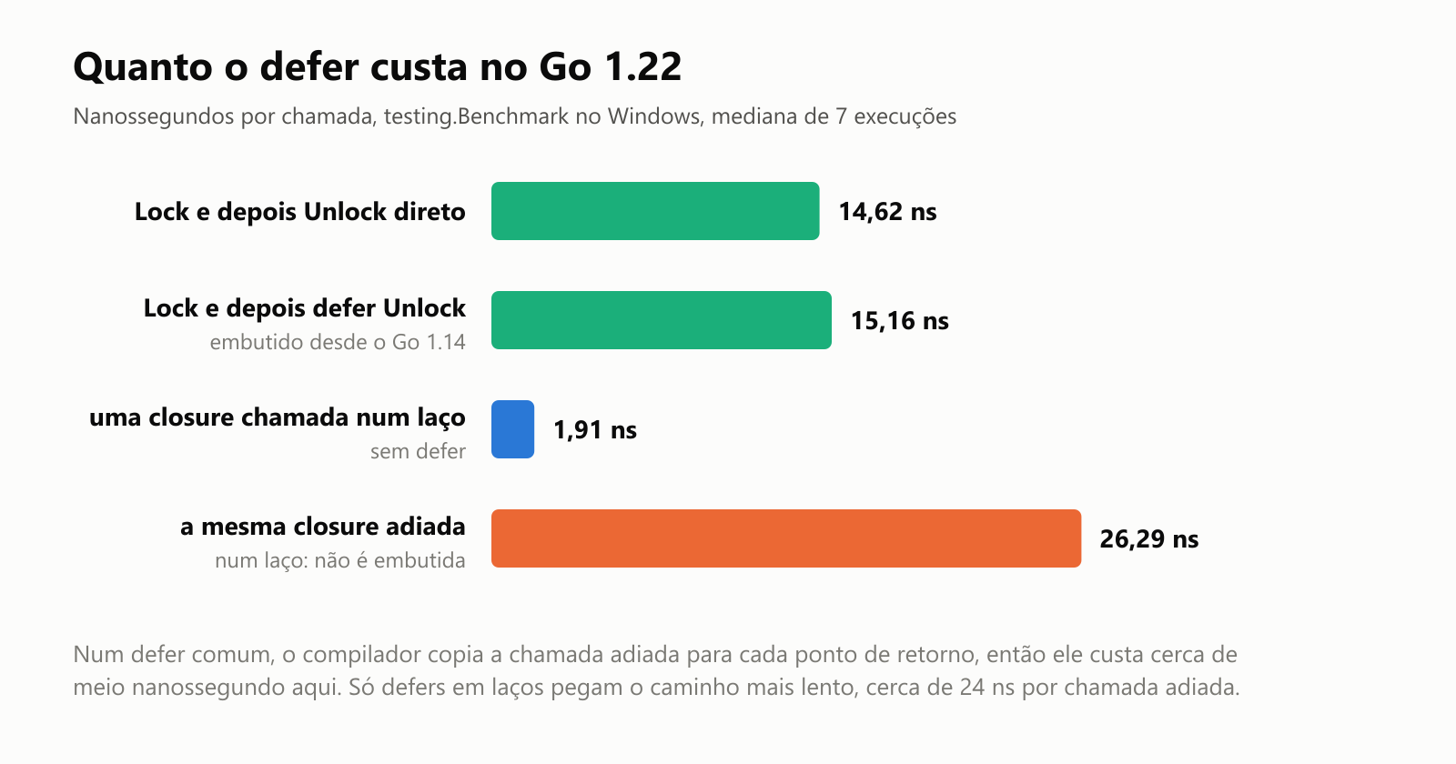 Quanto o defer custa no Go 1.22, medido com testing.Benchmark no Windows, mediana de 7 execuções. Travar e destravar um mutex direto: 14,62 nanossegundos por chamada. O mesmo com defer trava.Unlock(): 15,16 nanossegundos, cerca de meio nanossegundo a mais, porque desde o Go 1.14 o compilador embute os defers simples, copiando a chamada adiada para cada retorno. Uma closure chamada dentro de um laço: 1,91 nanossegundo. A mesma closure adiada dentro de um laço, que não pode ser embutida: 26,29 nanossegundos, cerca de 24 nanossegundos a mais por chamada adiada. Use o defer à vontade para a limpeza; só laços muito quentes notam a diferença