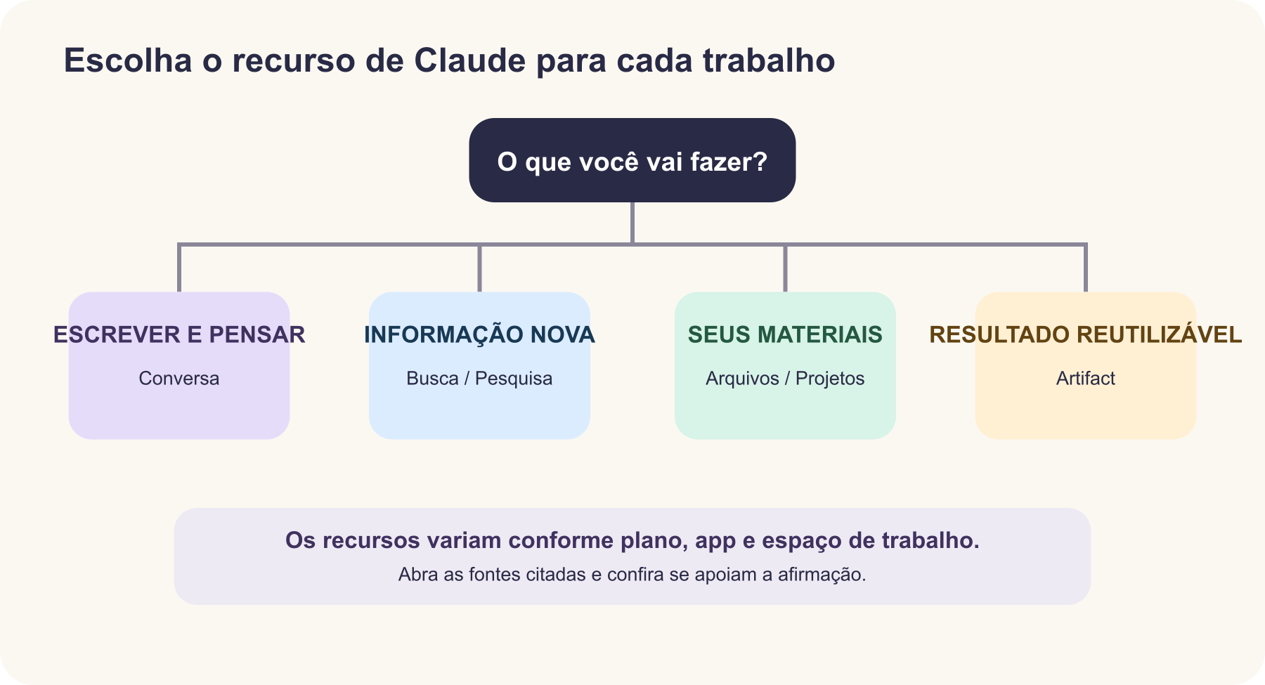 Mapa de modos: conversa para escrever, Pesquisa na web para fatos atuais, envio de arquivo para material próprio, Projetos para contexto recorrente, Artifacts para visuais reutilizáveis e voz quando disponível.