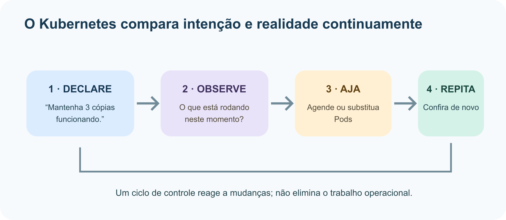 Ciclo simplificado de reconciliação: declare o estado desejado, o Kubernetes observa o estado atual, age e confere novamente.