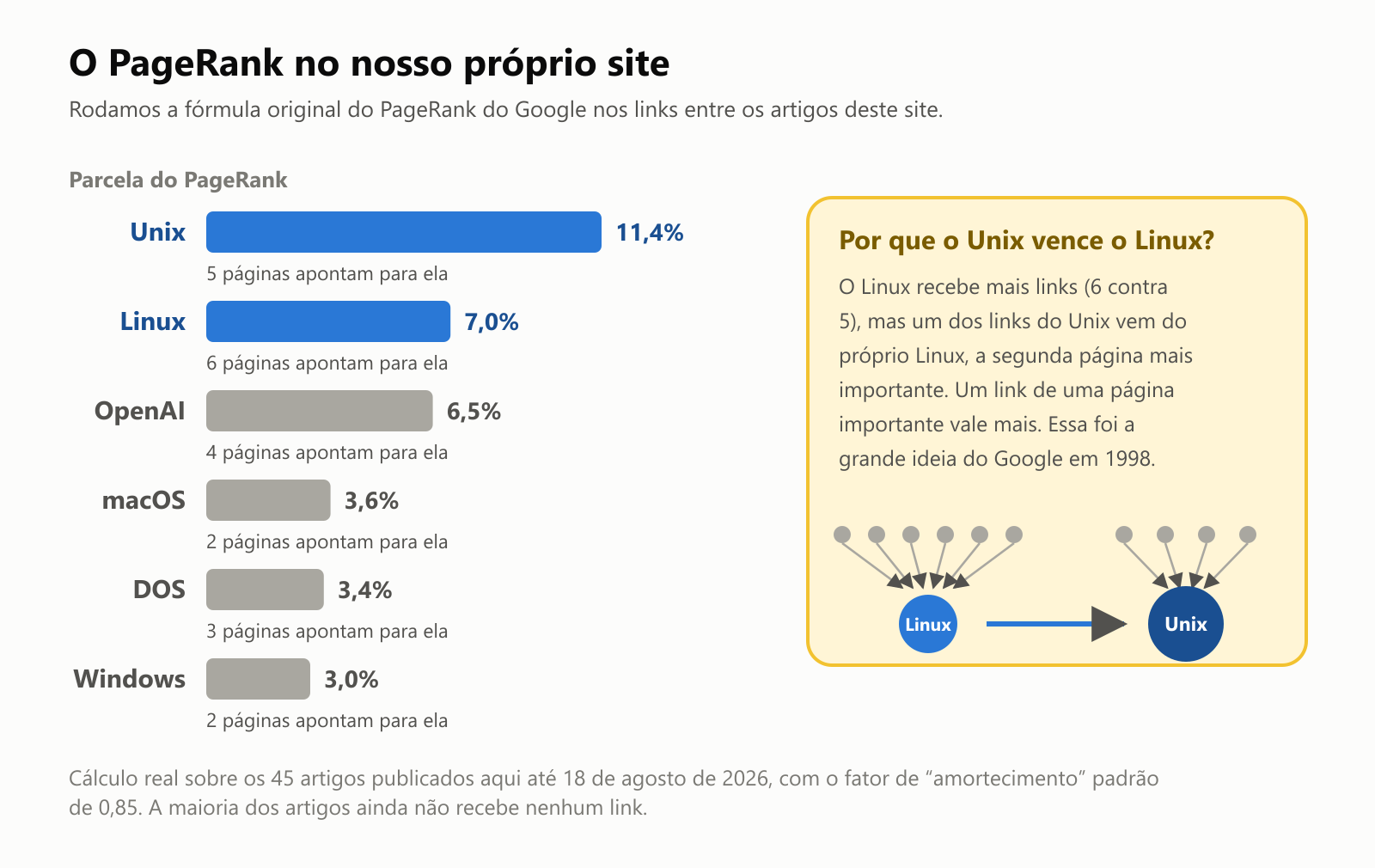 Um gráfico do PageRank no nosso próprio site. O Unix fica com 11,4% de todo o PageRank, com 5 páginas apontando para ele; o Linux, 7,0%, com 6; a OpenAI, 6,5%, com 4; o macOS, 3,6%, com 2; o DOS, 3,4%, com 3; e o Windows, 3,0%, com 2. Uma nota explica que o Linux recebe mais links, mas um dos links do Unix vem do próprio Linux, a segunda página mais importante, e um link de uma página importante vale mais