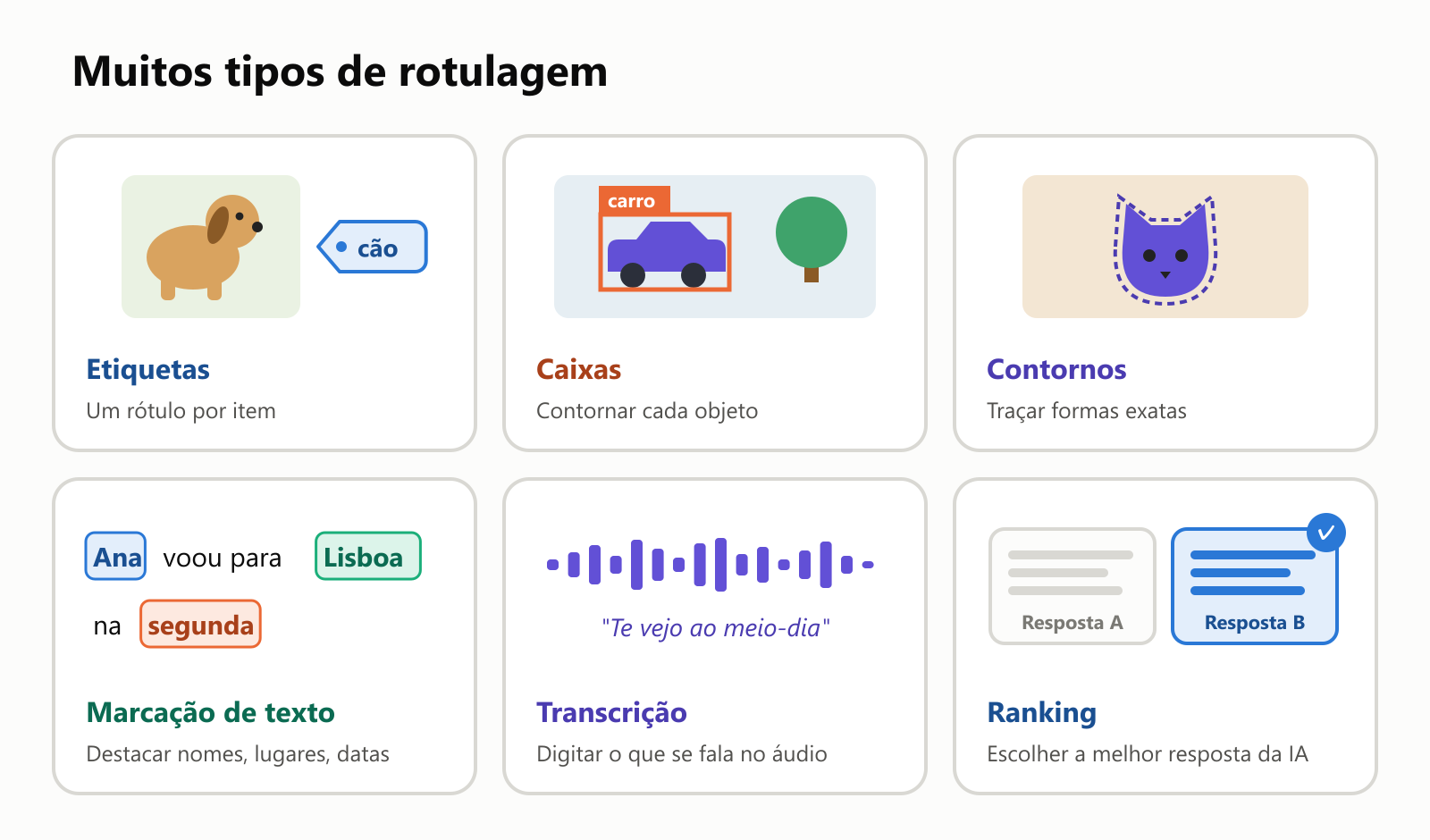 Seis tipos de rotulagem. Etiquetas: um rótulo por item, como "cão" numa foto. Caixas: desenhar um retângulo em volta de cada objeto, como um carro. Contornos: traçar a forma exata de um objeto, como um gato. Marcação de texto: destacar nomes, lugares e datas numa frase, como "Ana voou para Lisboa na segunda". Transcrição: digitar o que se fala num áudio. Ranking: escolher a melhor entre duas respostas da IA