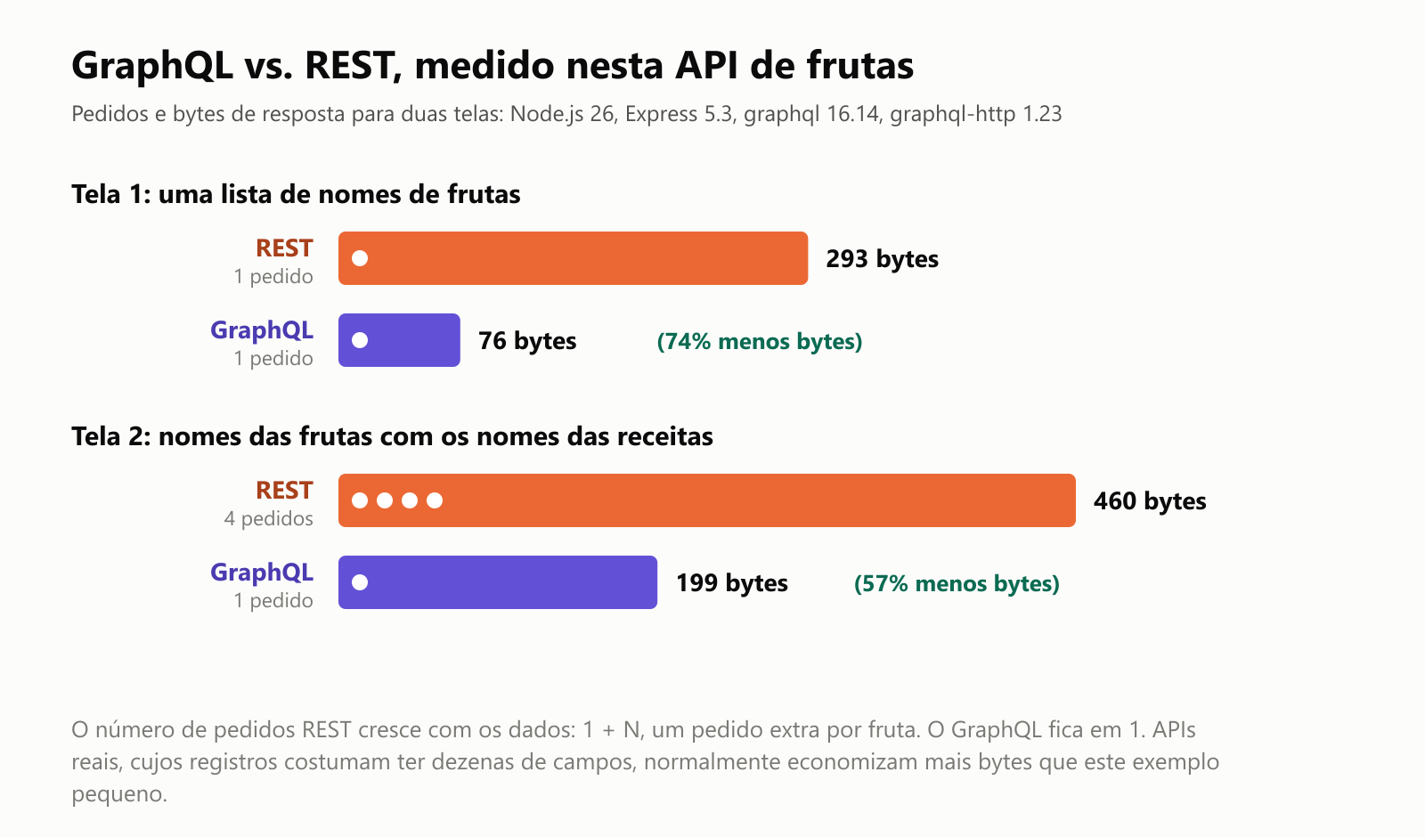 GraphQL vs. REST para duas telas, medido na API de frutas deste artigo com Node.js 26 e Express 5.3. Tela 1, uma lista de nomes de frutas: o REST faz 1 pedido e baixa 293 bytes; o GraphQL faz 1 pedido e baixa 76 bytes, 74% menos. Tela 2, nomes das frutas com os nomes das receitas: o REST faz 4 pedidos, um para as frutas e mais um por fruta, e baixa 460 bytes; o GraphQL faz 1 pedido e baixa 199 bytes, 57% menos. O número de pedidos REST cresce com o número de frutas: 1 + N. O GraphQL fica em 1. Em APIs reais, cujos registros costumam ter dezenas de campos, a economia costuma ser maior