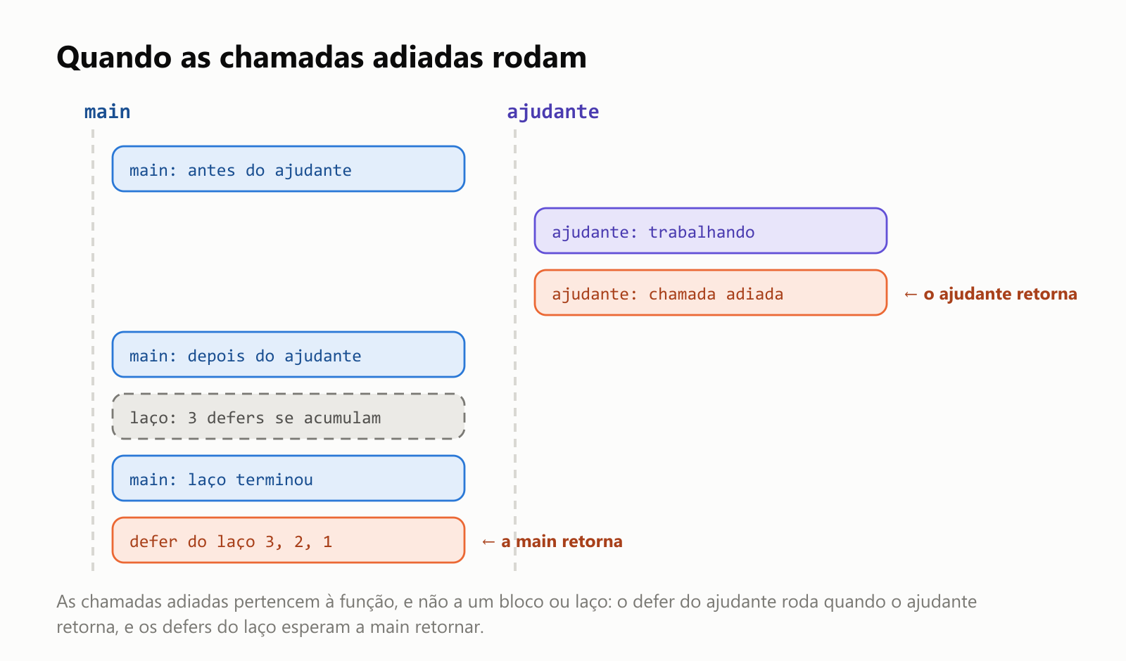 Quando as chamadas adiadas rodam, numa linha do tempo. A main chama o ajudante; dentro do ajudante, o Println adiado espera até o ajudante retornar e roda antes de o controle voltar para a main. No laço da main, três comandos defer rodam durante o laço, mas as chamadas esperam: elas se acumulam na pilha da main e só rodam quando a main retorna, depois de main: laço terminou, na ordem inversa: 3, 2, 1. As chamadas adiadas pertencem à função, e não ao bloco ou ao laço