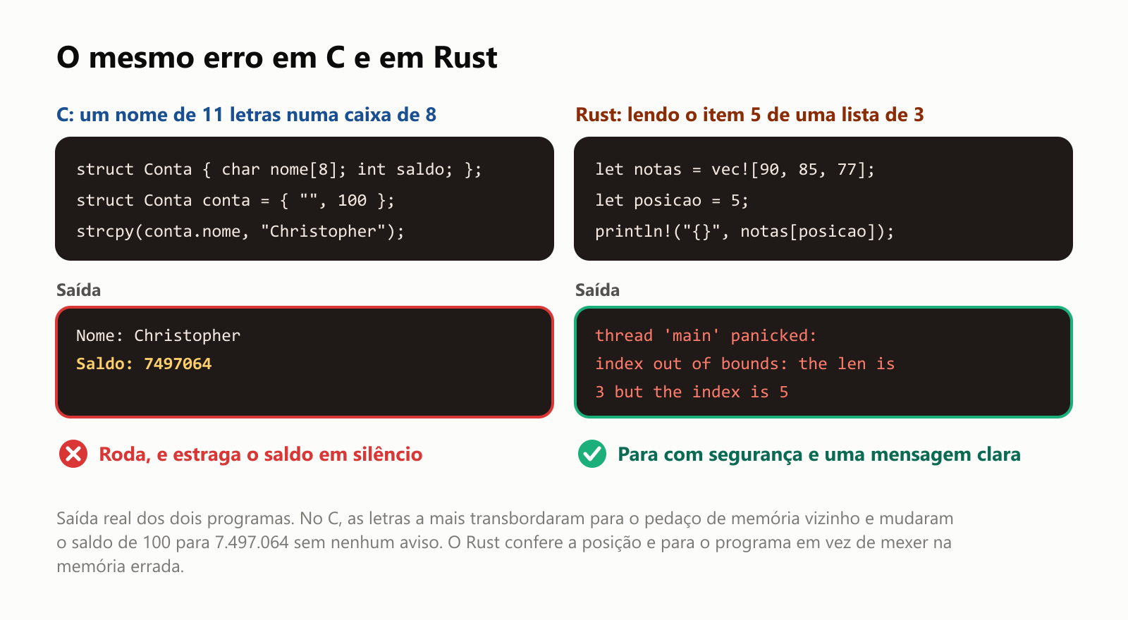 O mesmo erro em C e em Rust. No C, um nome de 11 letras, Christopher, é copiado para uma caixa com espaço para 8 letras, dentro do registro de uma conta bancária que também guarda um saldo de 100. O programa roda e mostra "Nome: Christopher" e "Saldo: 7497064": ele estraga o saldo em silêncio. No Rust, um programa pede o item 5 de uma lista com só 3 itens. O programa para com a mensagem "index out of bounds: the len is 3 but the index is 5", índice fora dos limites: o tamanho é 3 mas o índice é 5. Ele para com segurança e uma mensagem clara. Saída real dos dois programas. No C, as letras a mais transbordaram para o pedaço de memória vizinho e mudaram o saldo de 100 para 7.497.064 sem nenhum aviso. O Rust confere a posição e para o programa em vez de mexer na memória errada