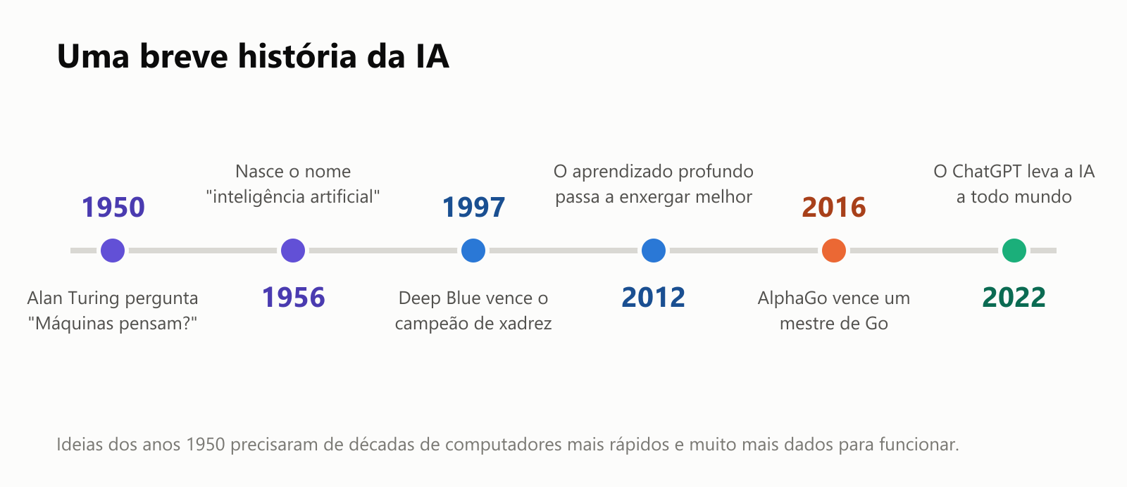 Uma linha do tempo da IA. 1950: Alan Turing pergunta "Máquinas pensam?". 1956: nasce o nome "inteligência artificial". 1997: Deep Blue vence o campeão de xadrez. 2012: o aprendizado profundo passa a enxergar melhor. 2016: AlphaGo vence um mestre de Go. 2022: o ChatGPT leva a IA a todo mundo