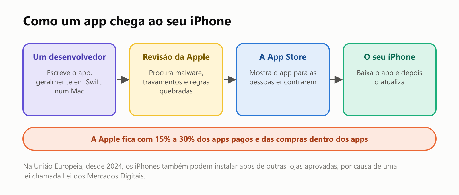 Como um app chega ao seu iPhone. Um desenvolvedor escreve o app, geralmente em Swift, num Mac. A revisão da Apple procura malware, travamentos e regras quebradas. A App Store mostra o app para as pessoas encontrarem. O seu iPhone baixa o app e depois o atualiza. A Apple fica com 15 a 30 por cento dos apps pagos e das compras dentro dos apps. Na União Europeia, desde 2024, os iPhones também podem instalar apps de outras lojas aprovadas, por causa de uma lei chamada Lei dos Mercados Digitais