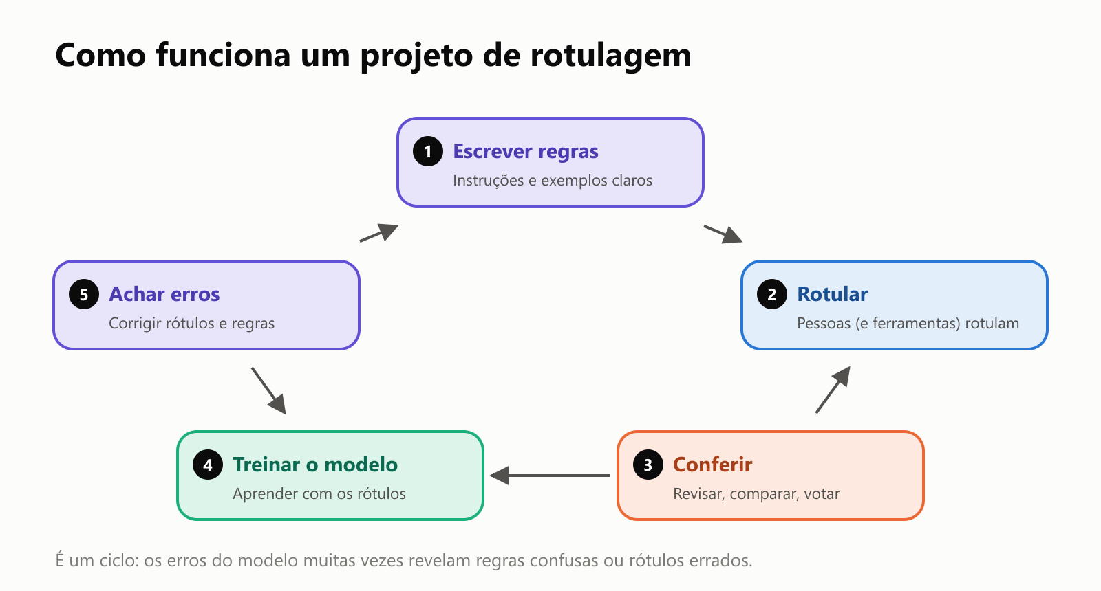 Como funciona um projeto de rotulagem, em um ciclo de cinco etapas. 1, Escrever regras: instruções e exemplos claros. 2, Rotular: pessoas e ferramentas rotulam. 3, Conferir: revisar, comparar, votar. 4, Treinar o modelo: aprender com os rótulos. 5, Achar erros: corrigir rótulos e regras. E então volta à etapa 1